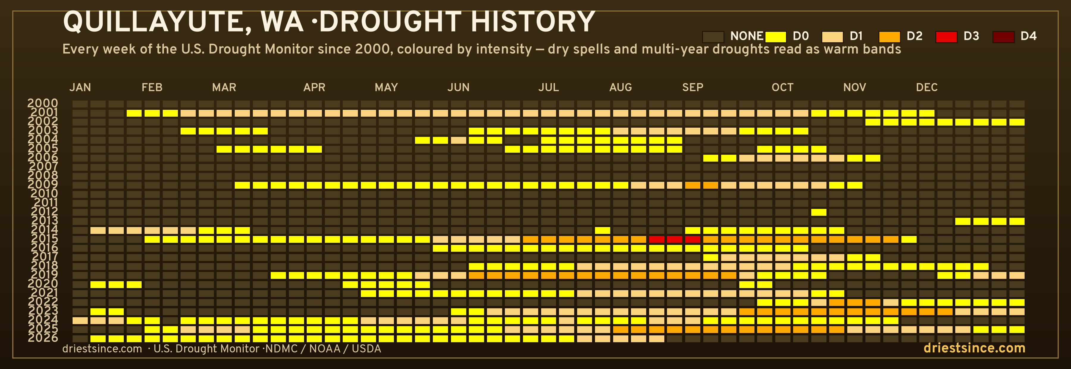 Quillayute, WA — county drought history since 2000
