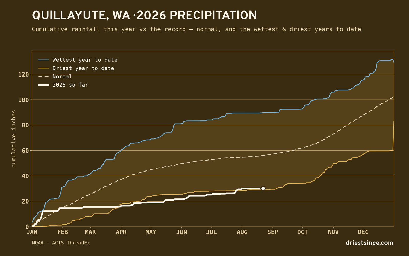 Quillayute, WA — cumulative rainfall this year vs the record