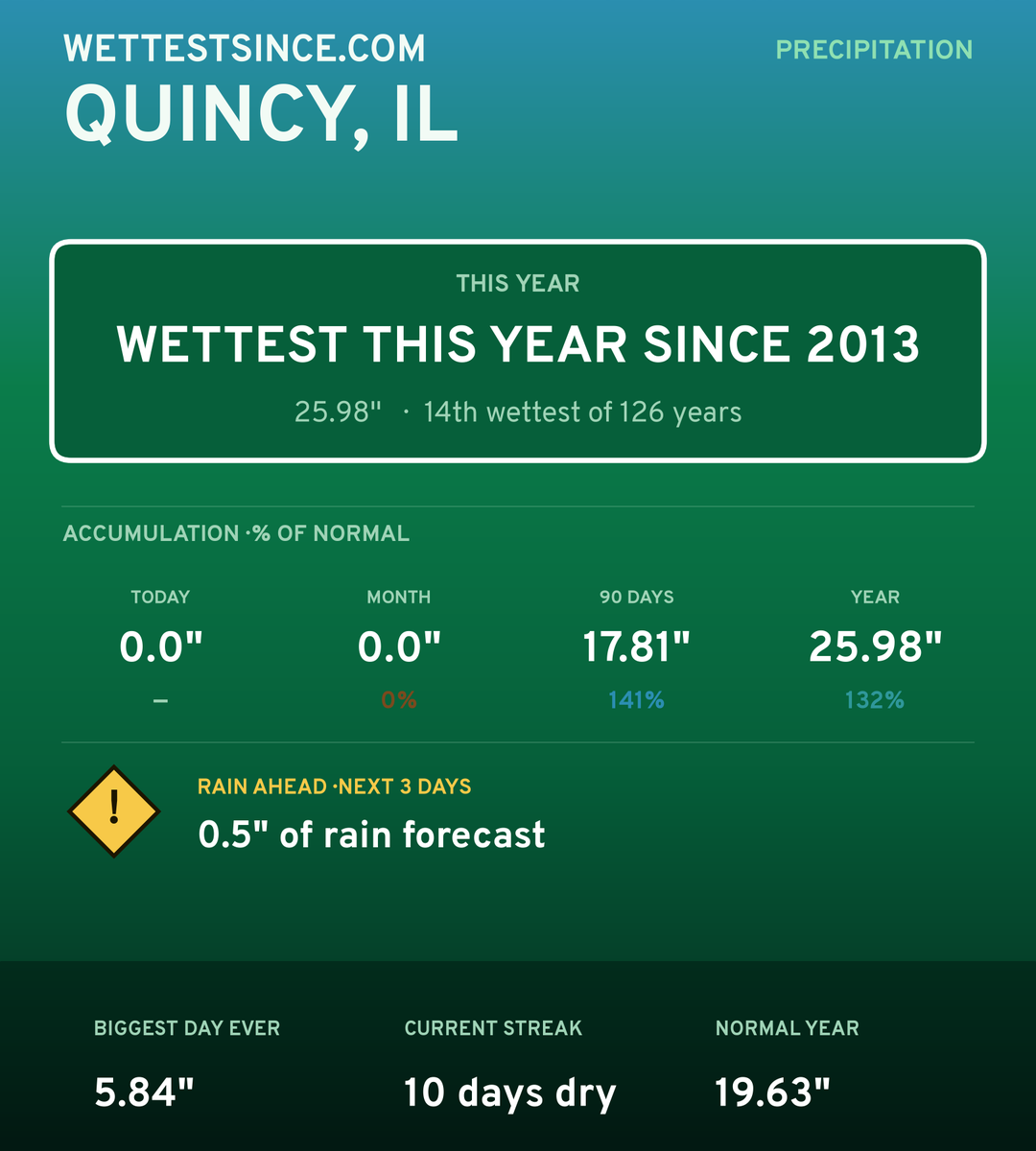 Quincy, IL precipitation share card
