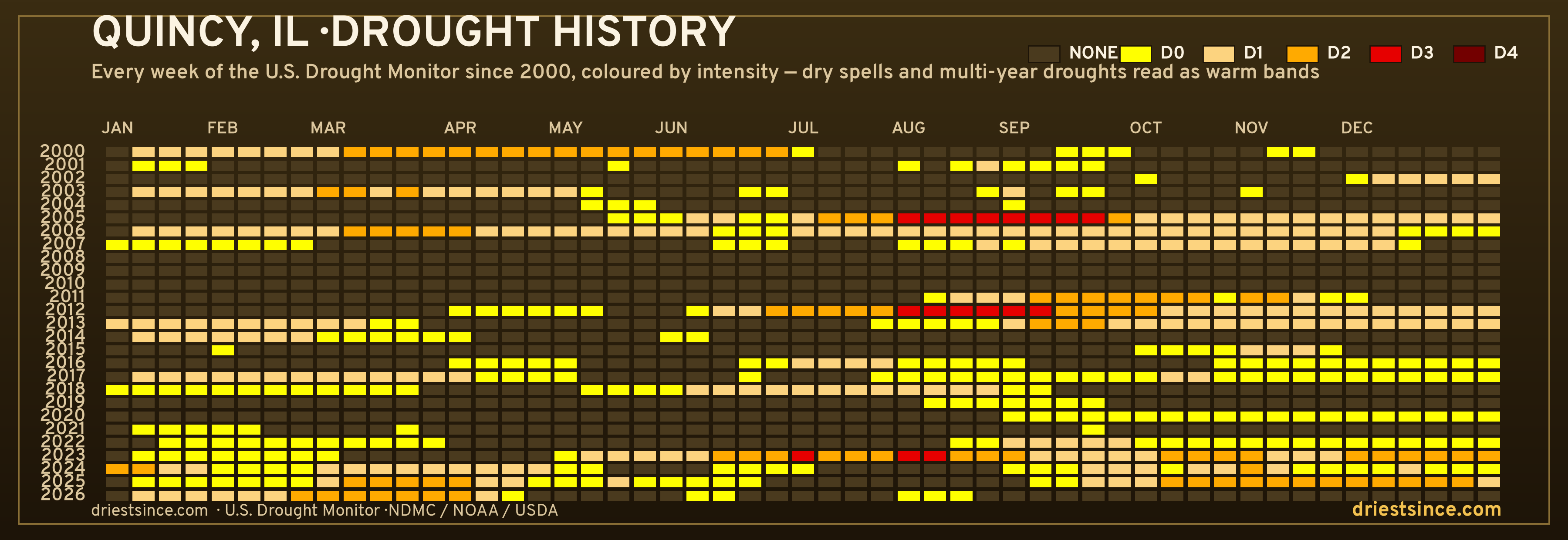 Quincy, IL — county drought history since 2000