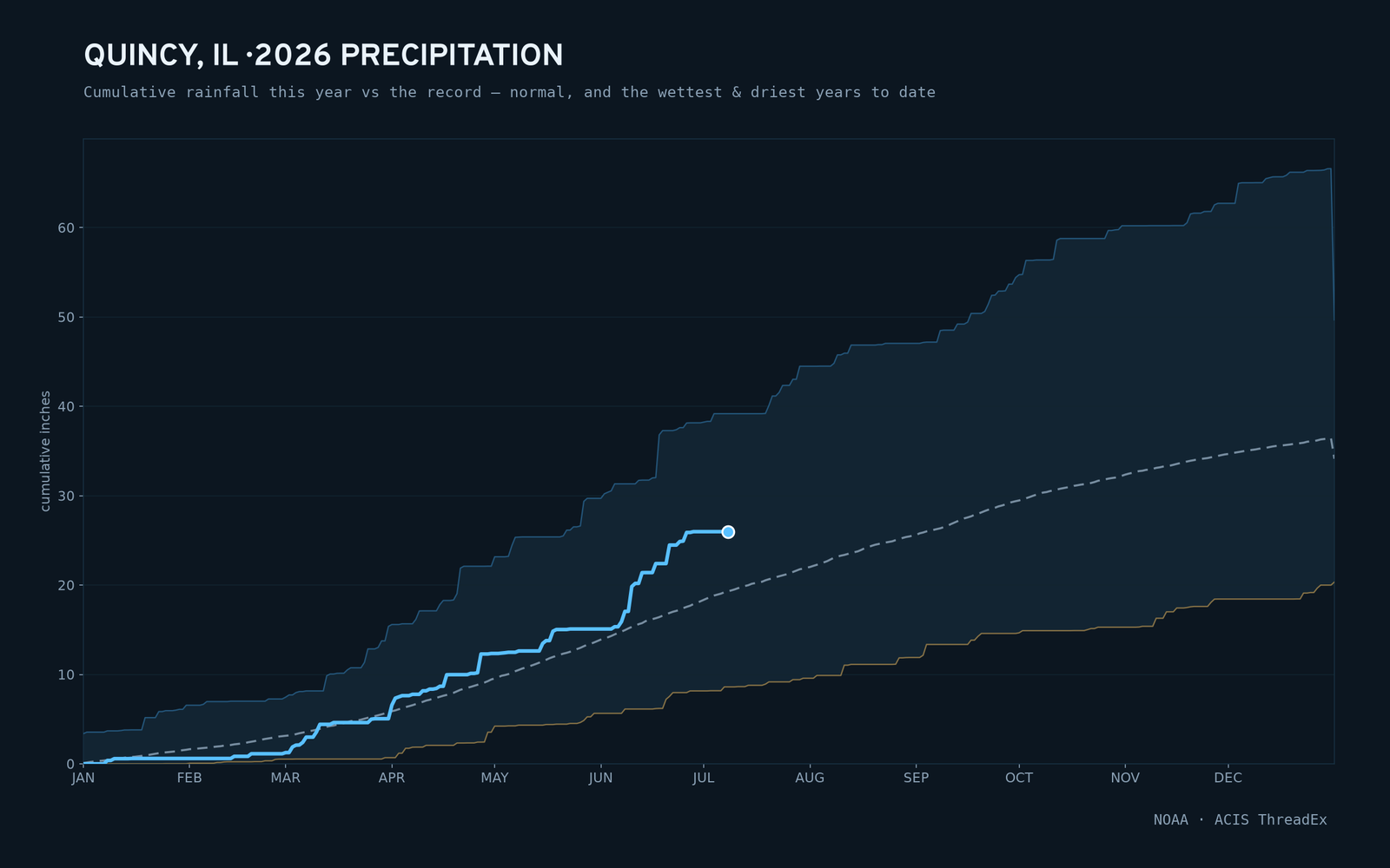 Quincy, IL — cumulative rainfall this year vs the record