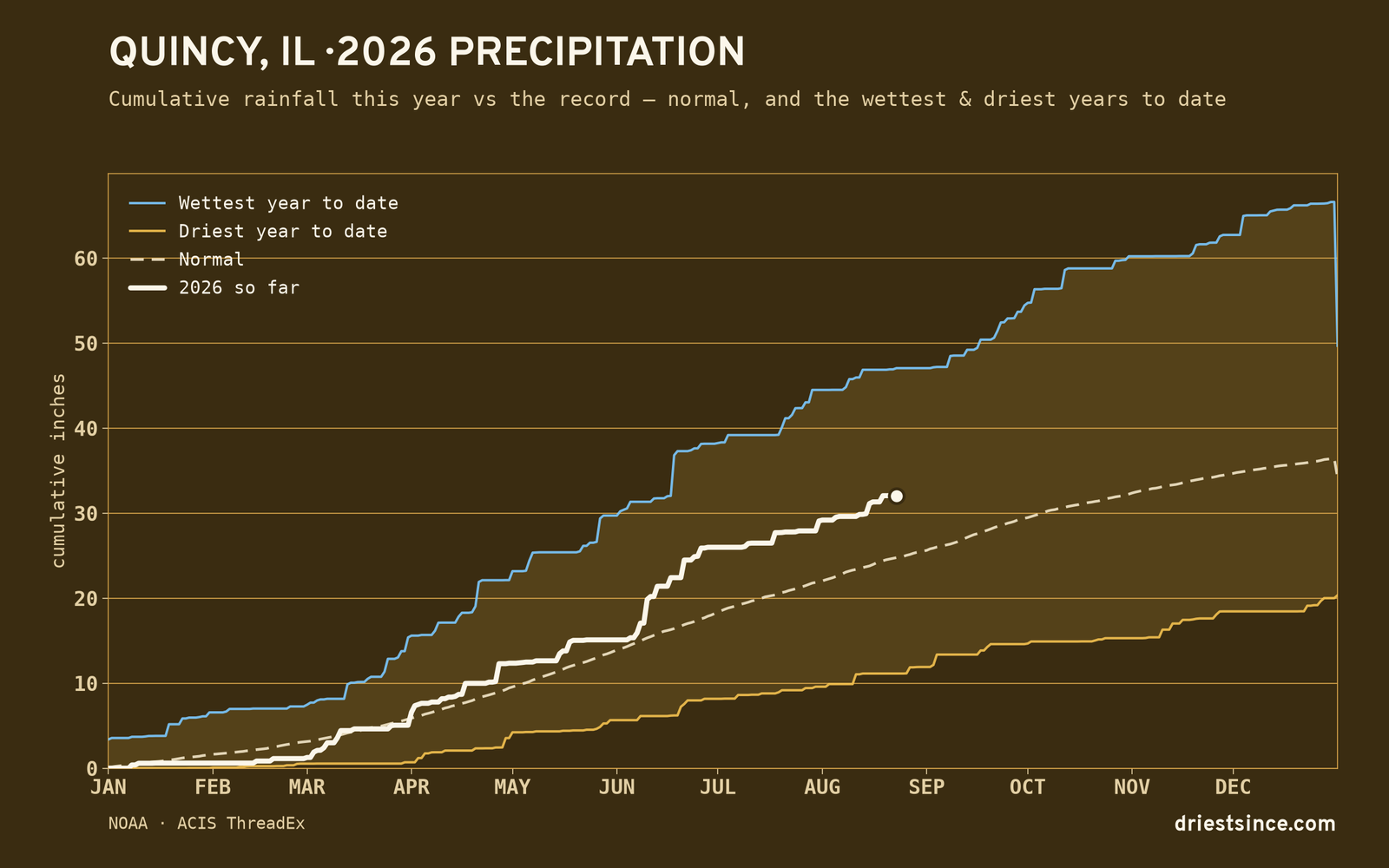 Quincy, IL — cumulative rainfall this year vs the record