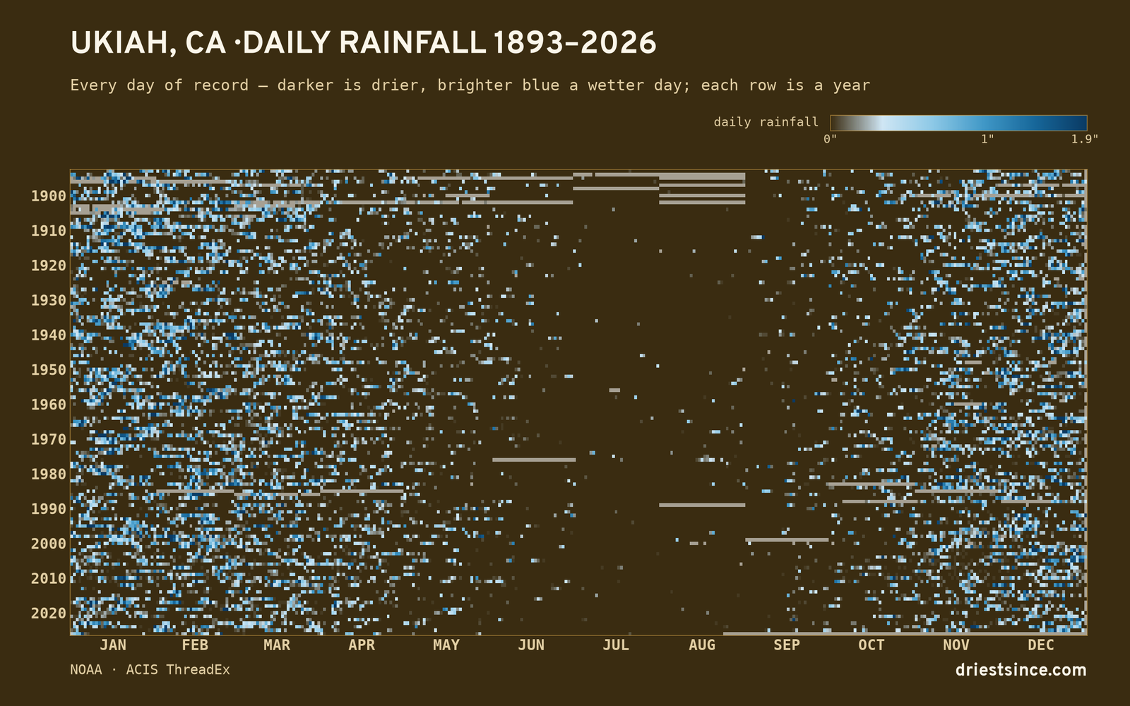 Ukiah, CA — daily rainfall every day on record