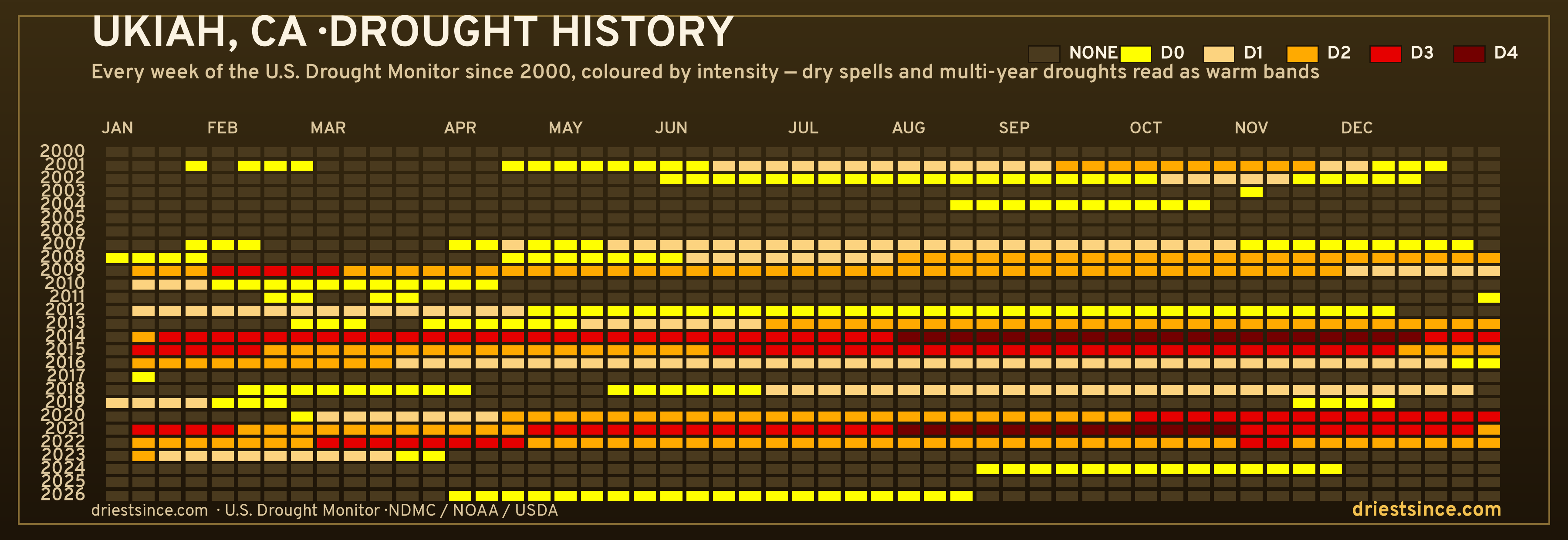 Ukiah, CA — county drought history since 2000