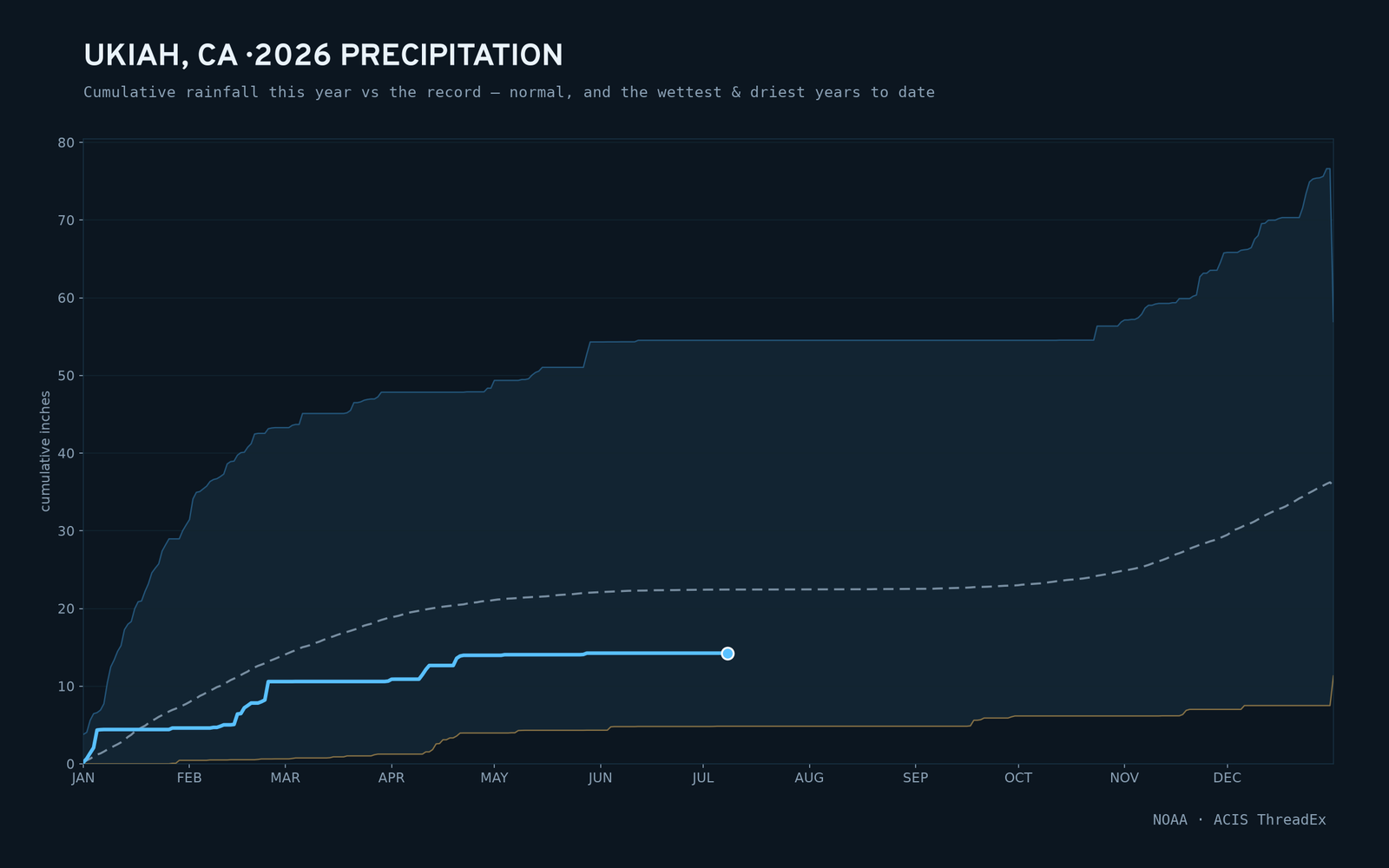 Ukiah, CA — cumulative rainfall this year vs the record