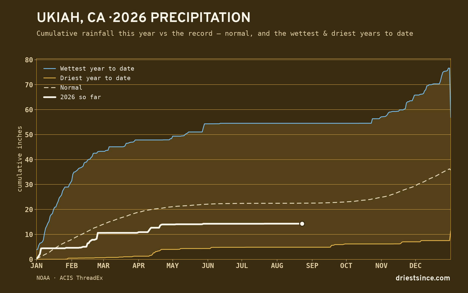 Ukiah, CA — cumulative rainfall this year vs the record