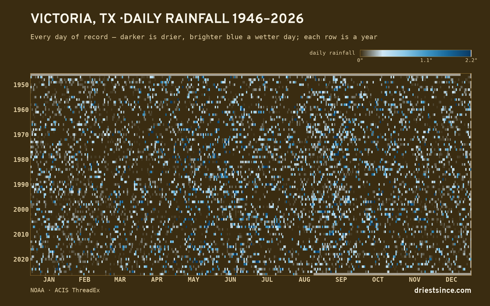 Victoria, TX — daily rainfall every day on record