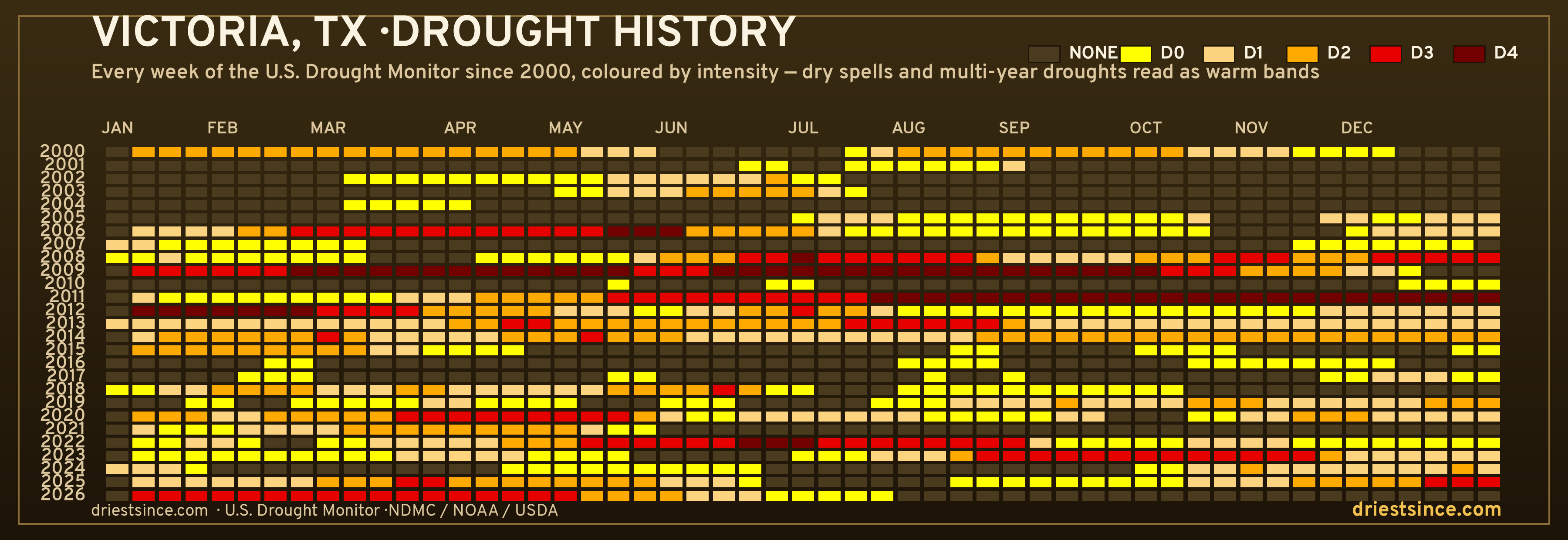 Victoria, TX — county drought history since 2000
