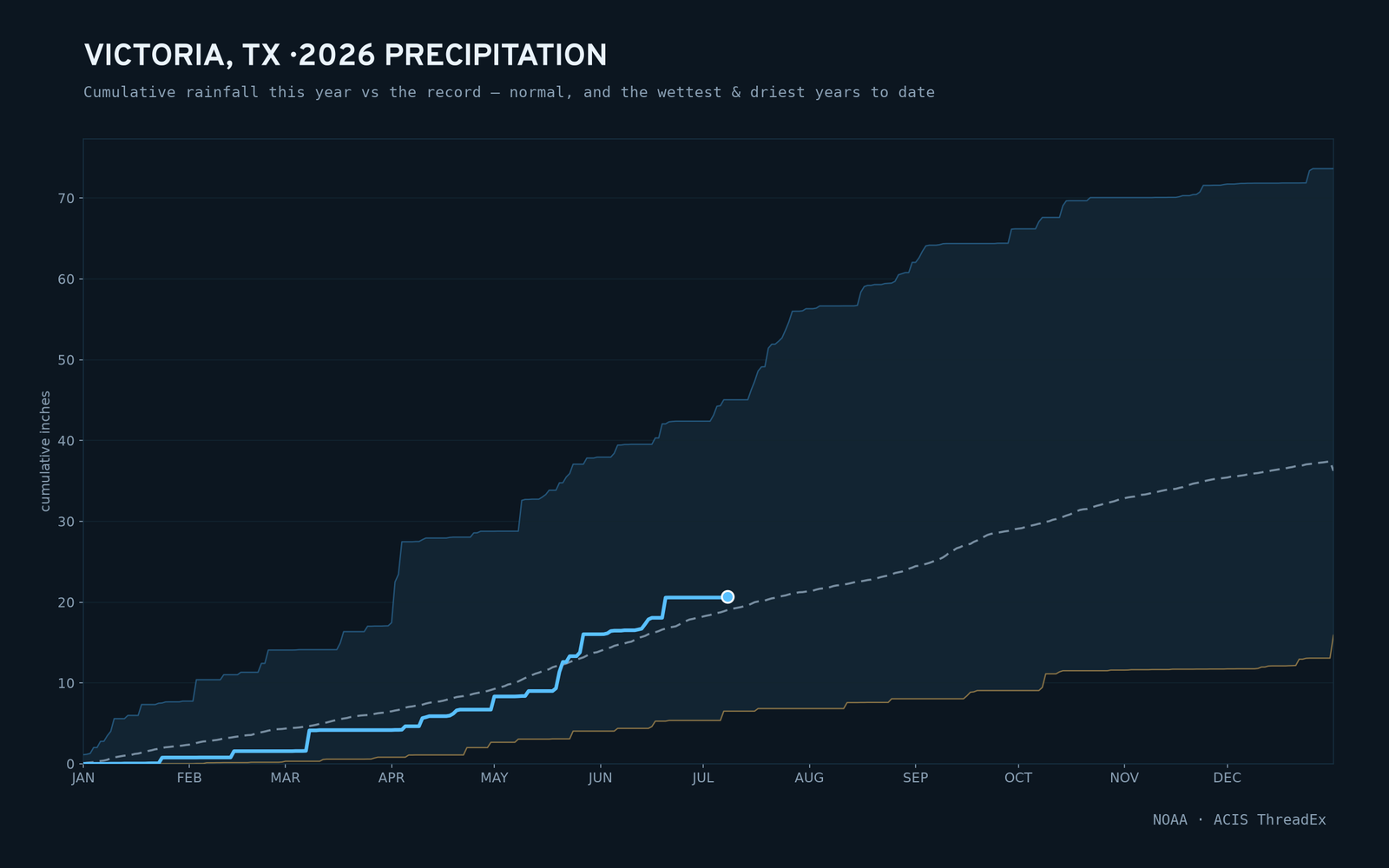 Victoria, TX — cumulative rainfall this year vs the record