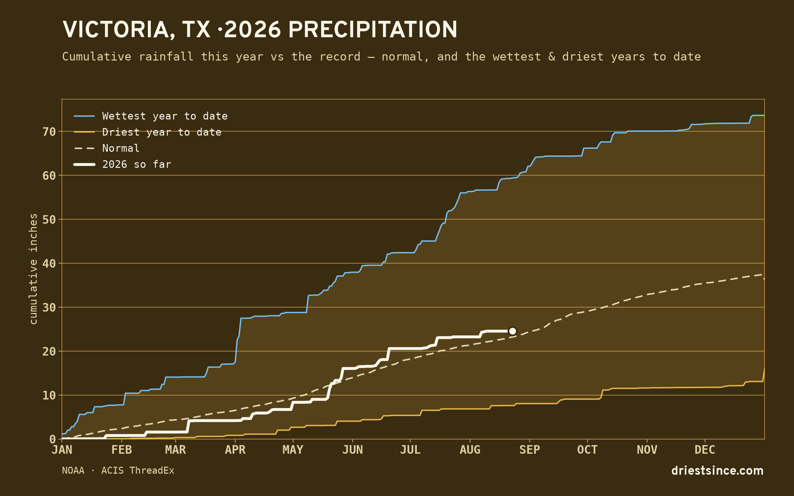 Victoria, TX — cumulative rainfall this year vs the record
