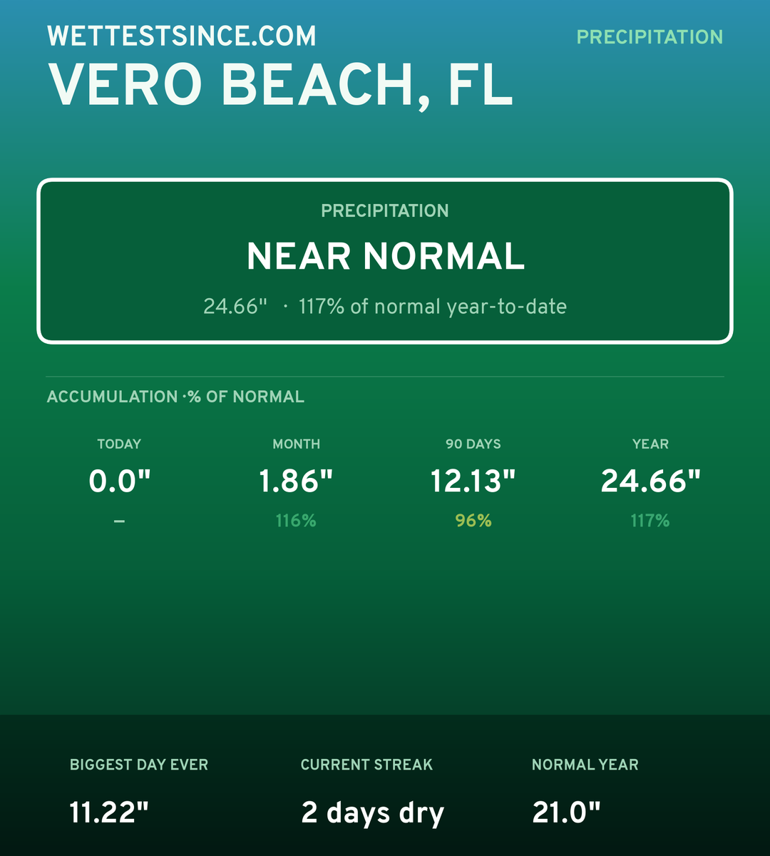 Vero Beach, FL precipitation share card