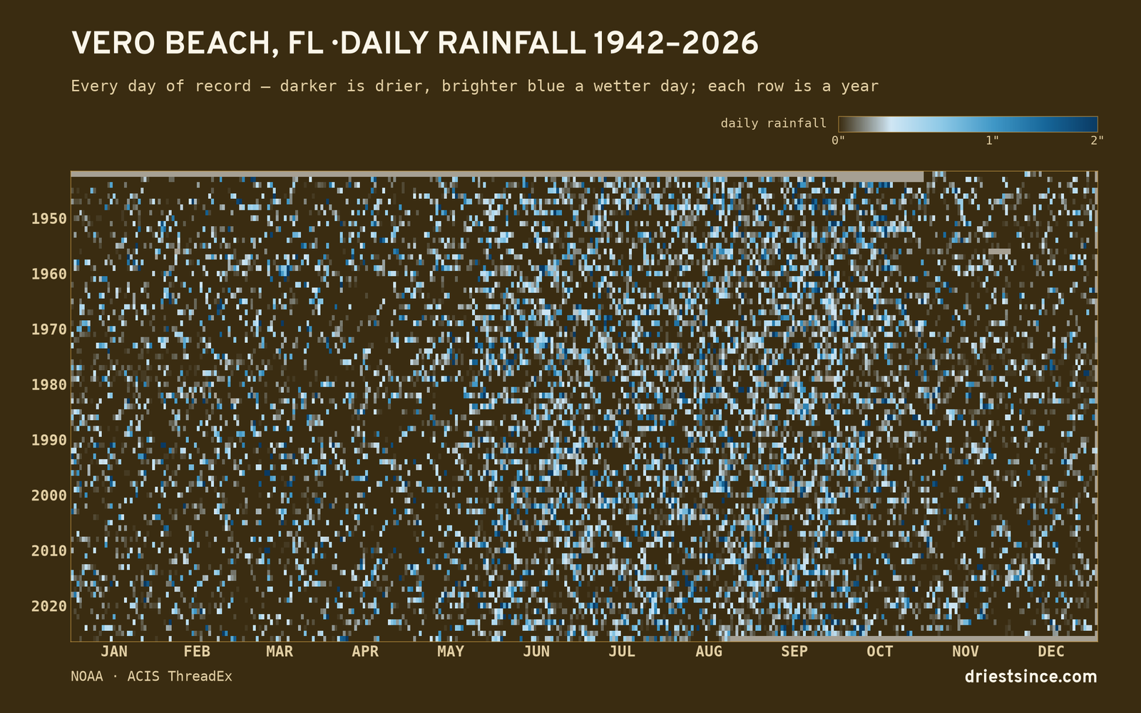 Vero Beach, FL — daily rainfall every day on record