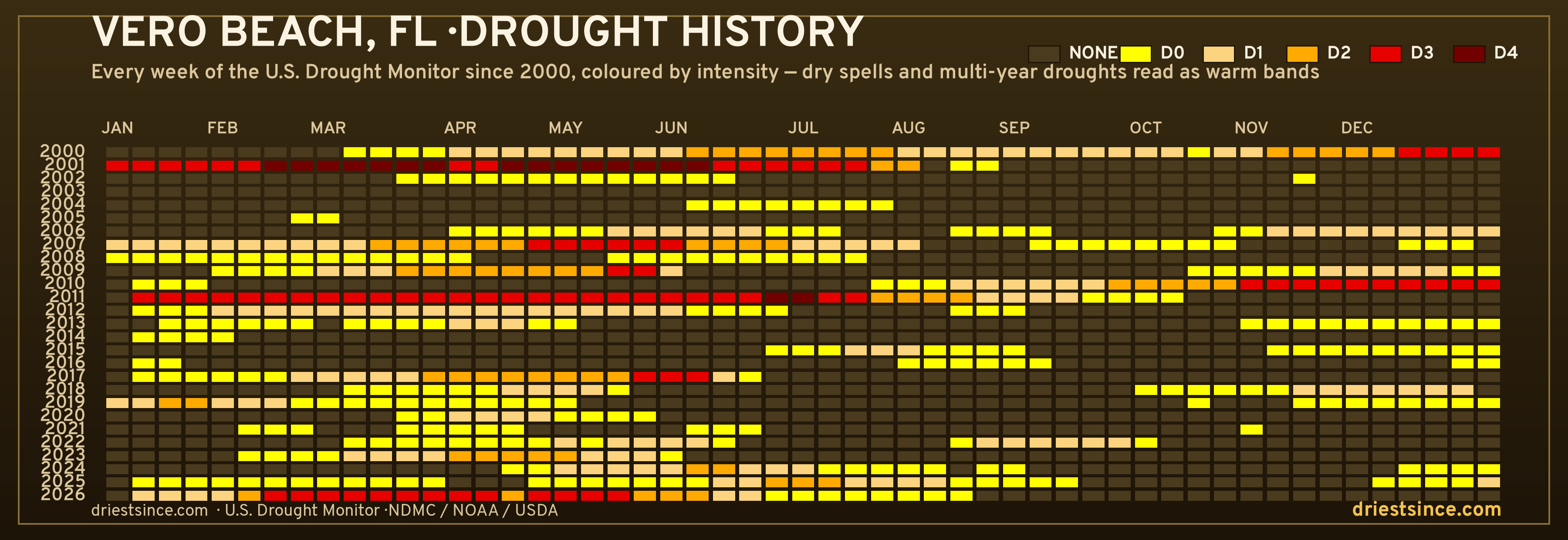 Vero Beach, FL — county drought history since 2000