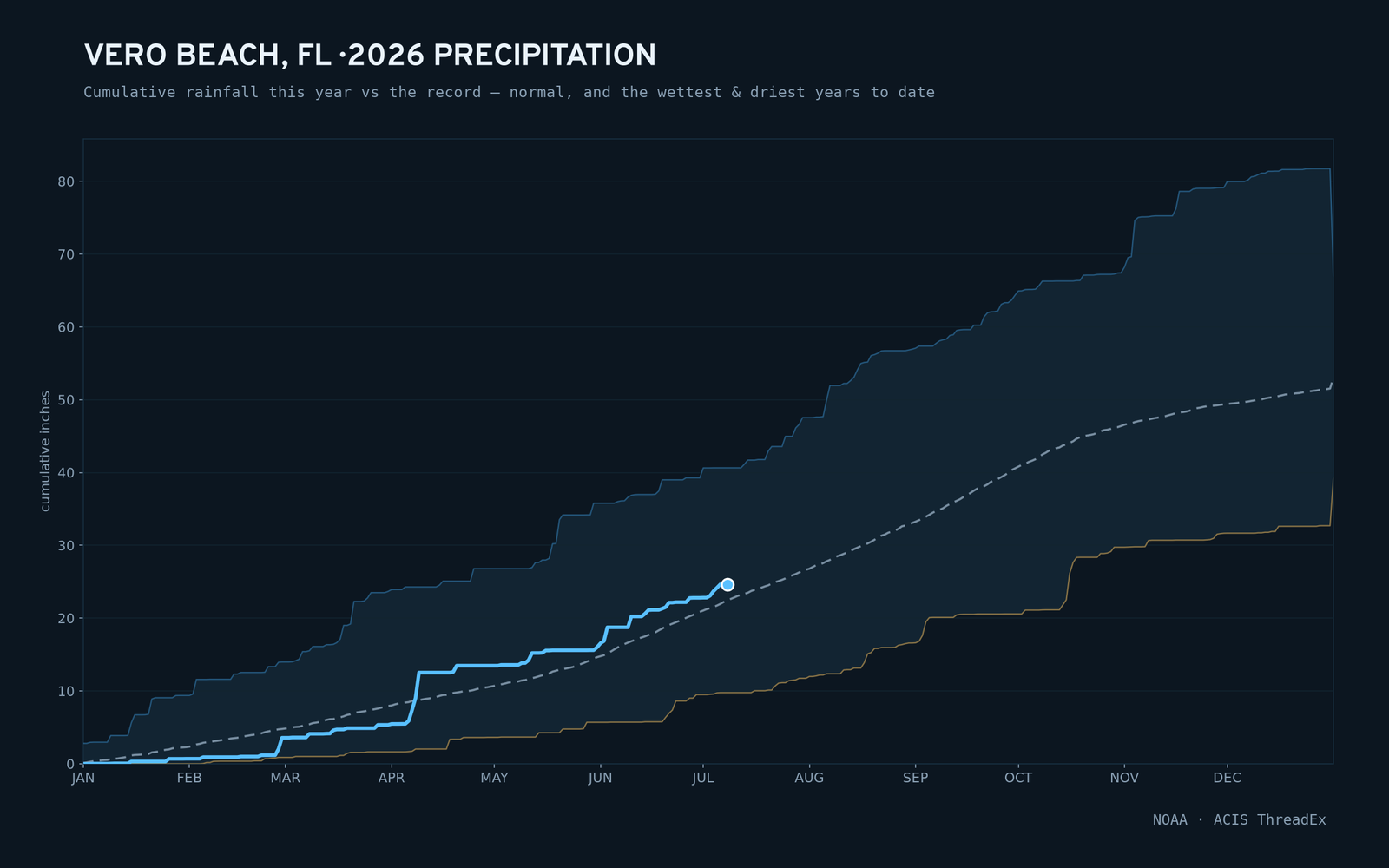 Vero Beach, FL — cumulative rainfall this year vs the record