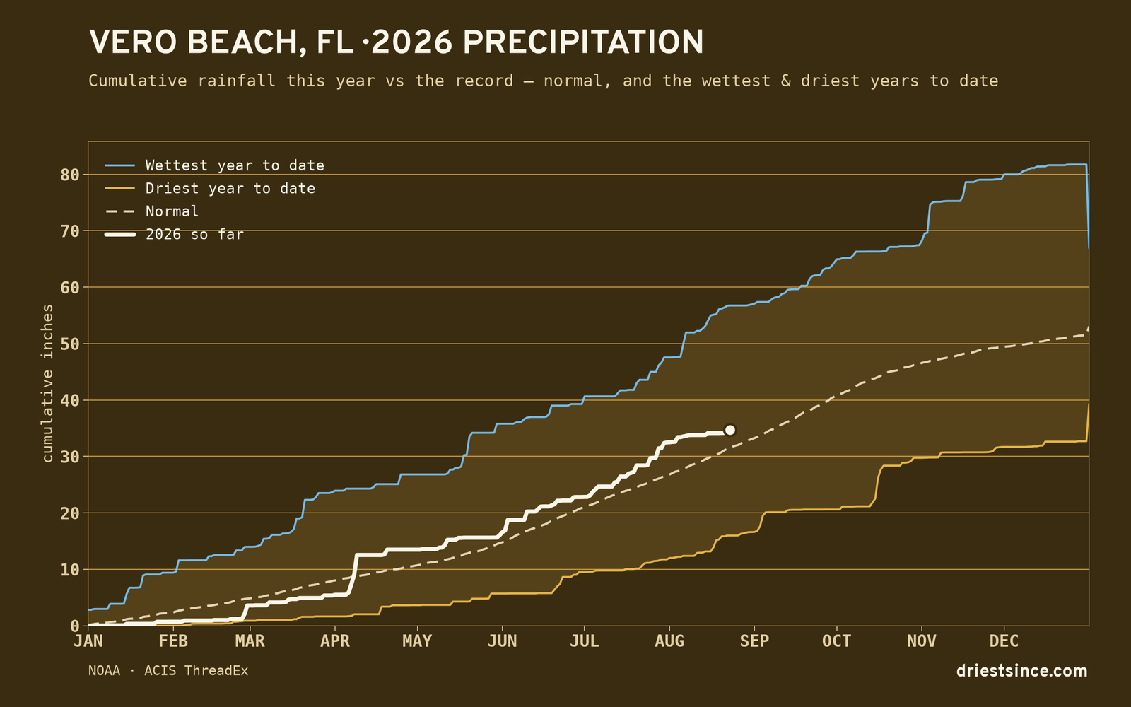Vero Beach, FL — cumulative rainfall this year vs the record