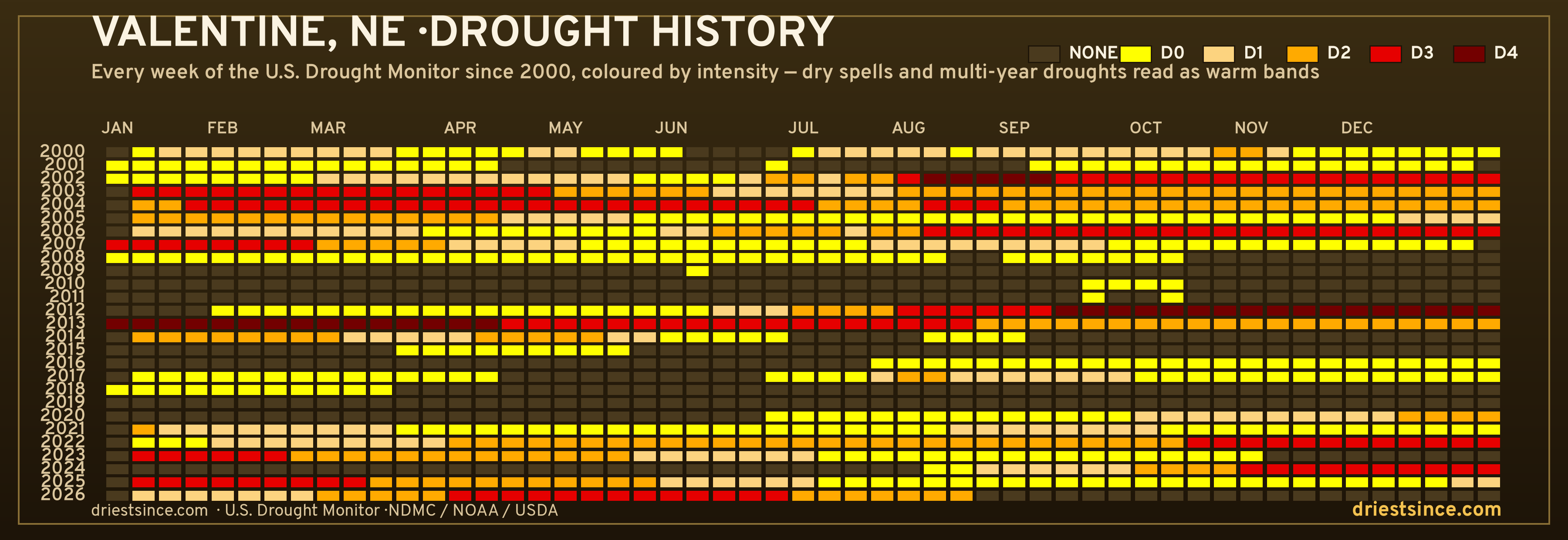 Valentine, NE — county drought history since 2000