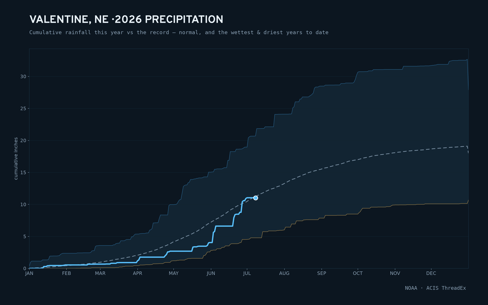 Valentine, NE — cumulative rainfall this year vs the record