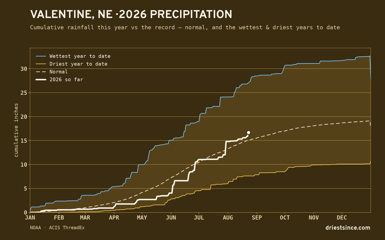 Valentine, NE — cumulative rainfall this year vs the record