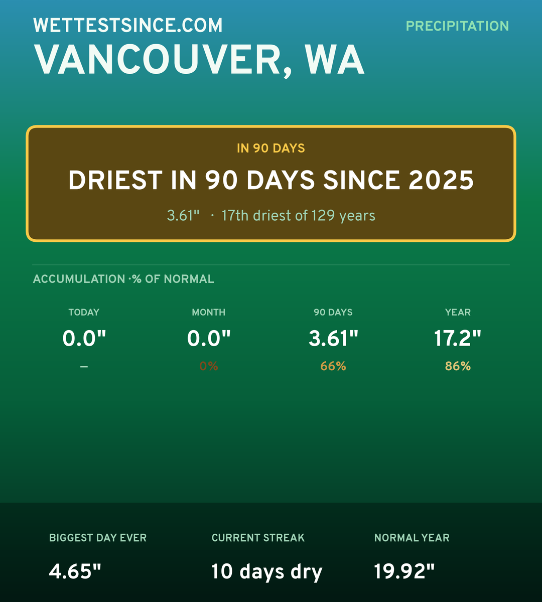 Vancouver, WA precipitation share card