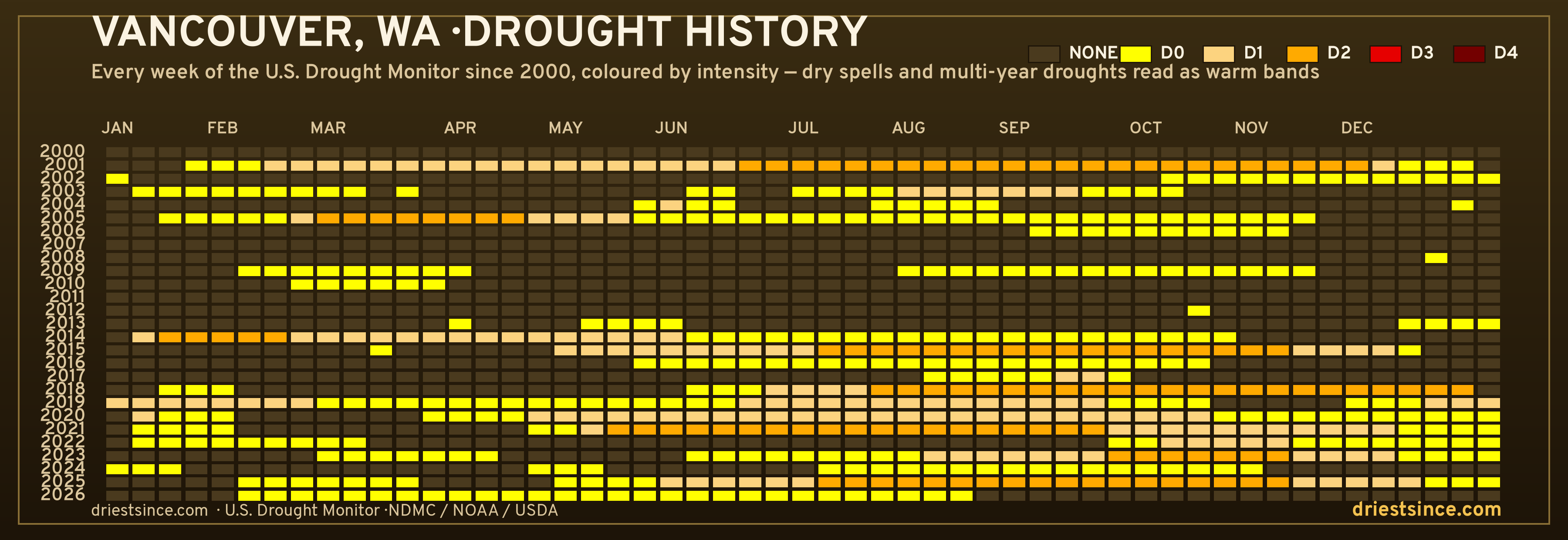 Vancouver, WA — county drought history since 2000