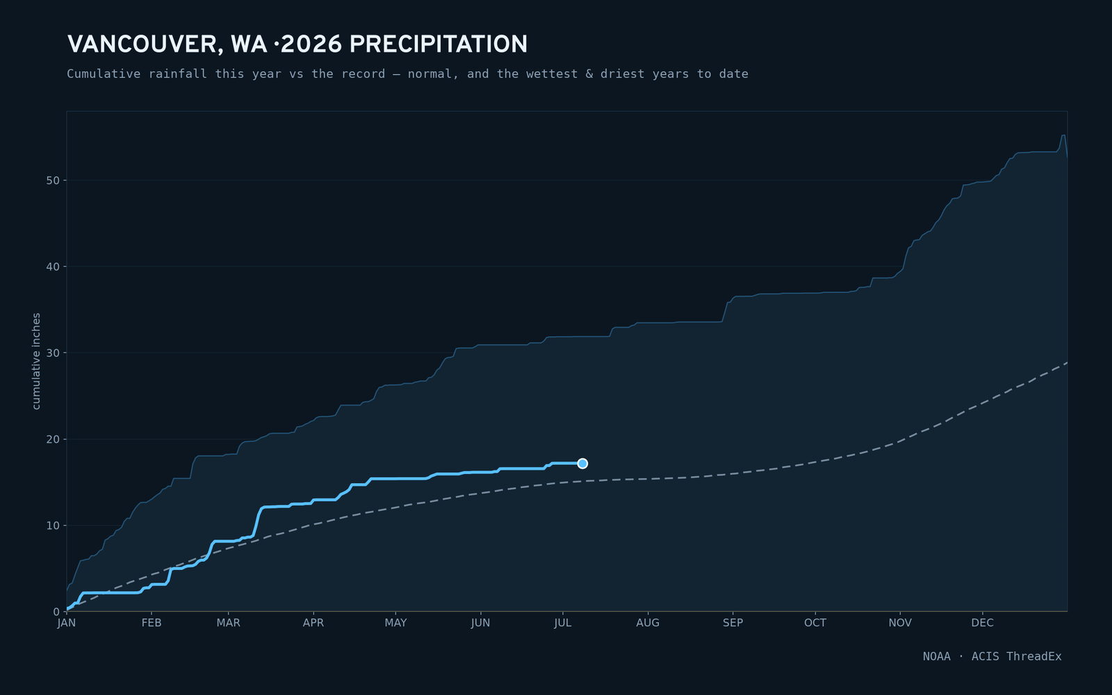 Vancouver, WA — cumulative rainfall this year vs the record
