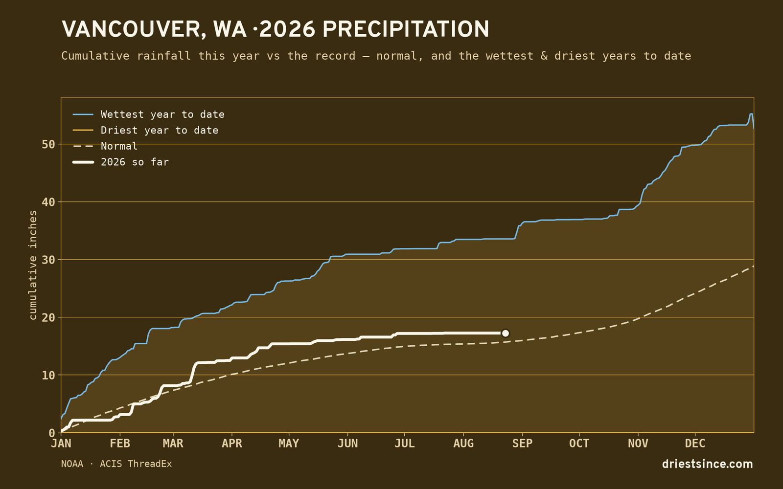 Vancouver, WA — cumulative rainfall this year vs the record
