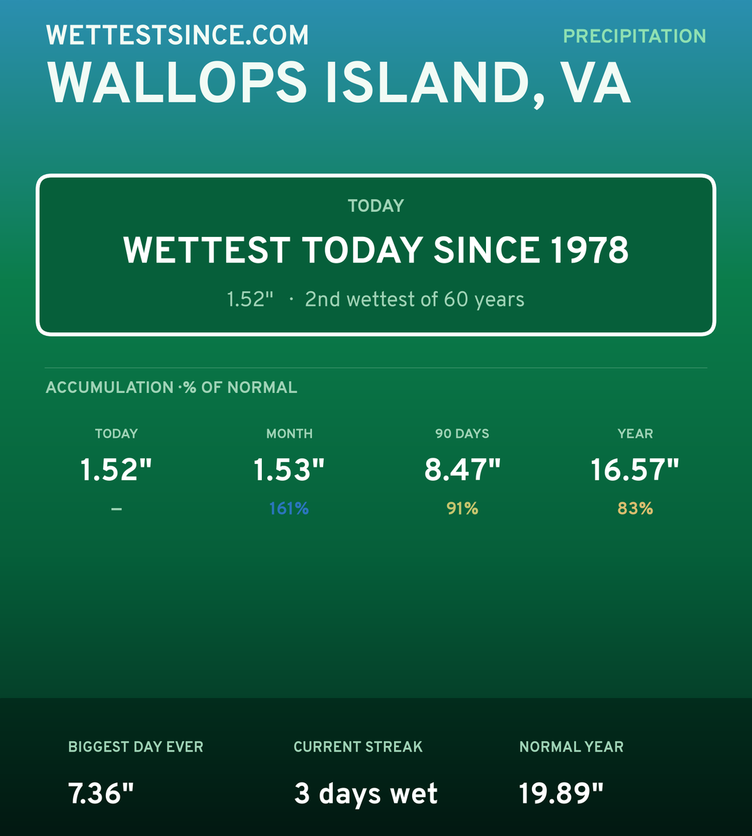 Wallops Island, VA precipitation share card
