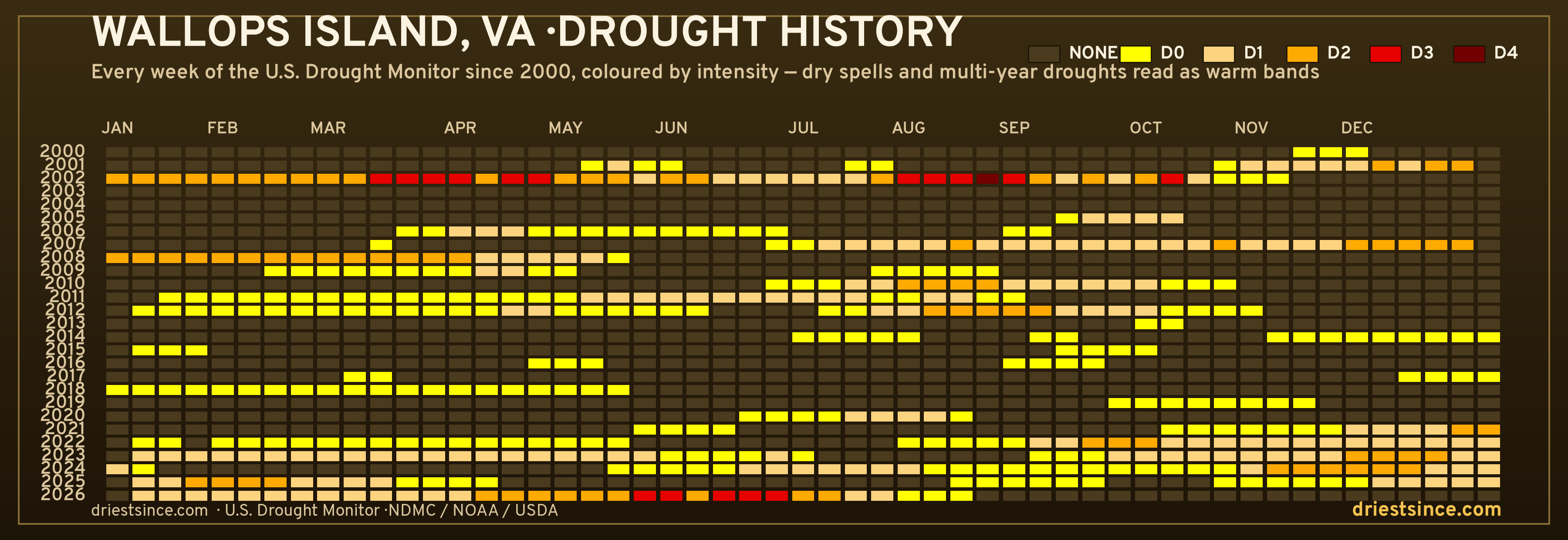 Wallops Island, VA — county drought history since 2000