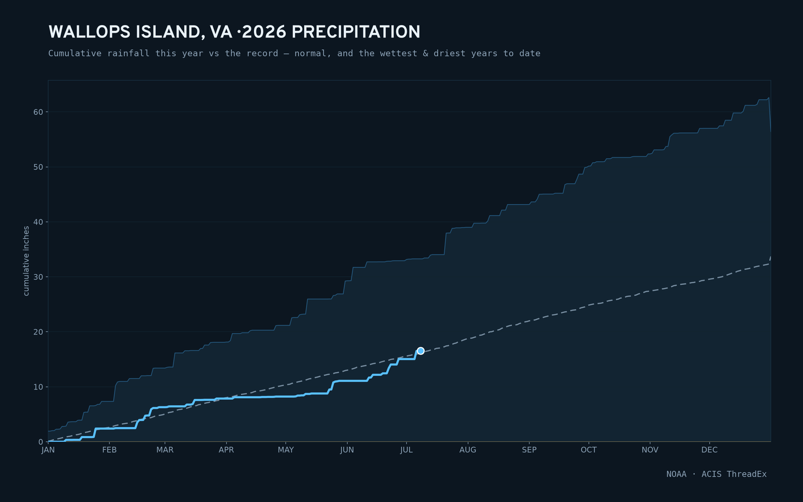Wallops Island, VA — cumulative rainfall this year vs the record