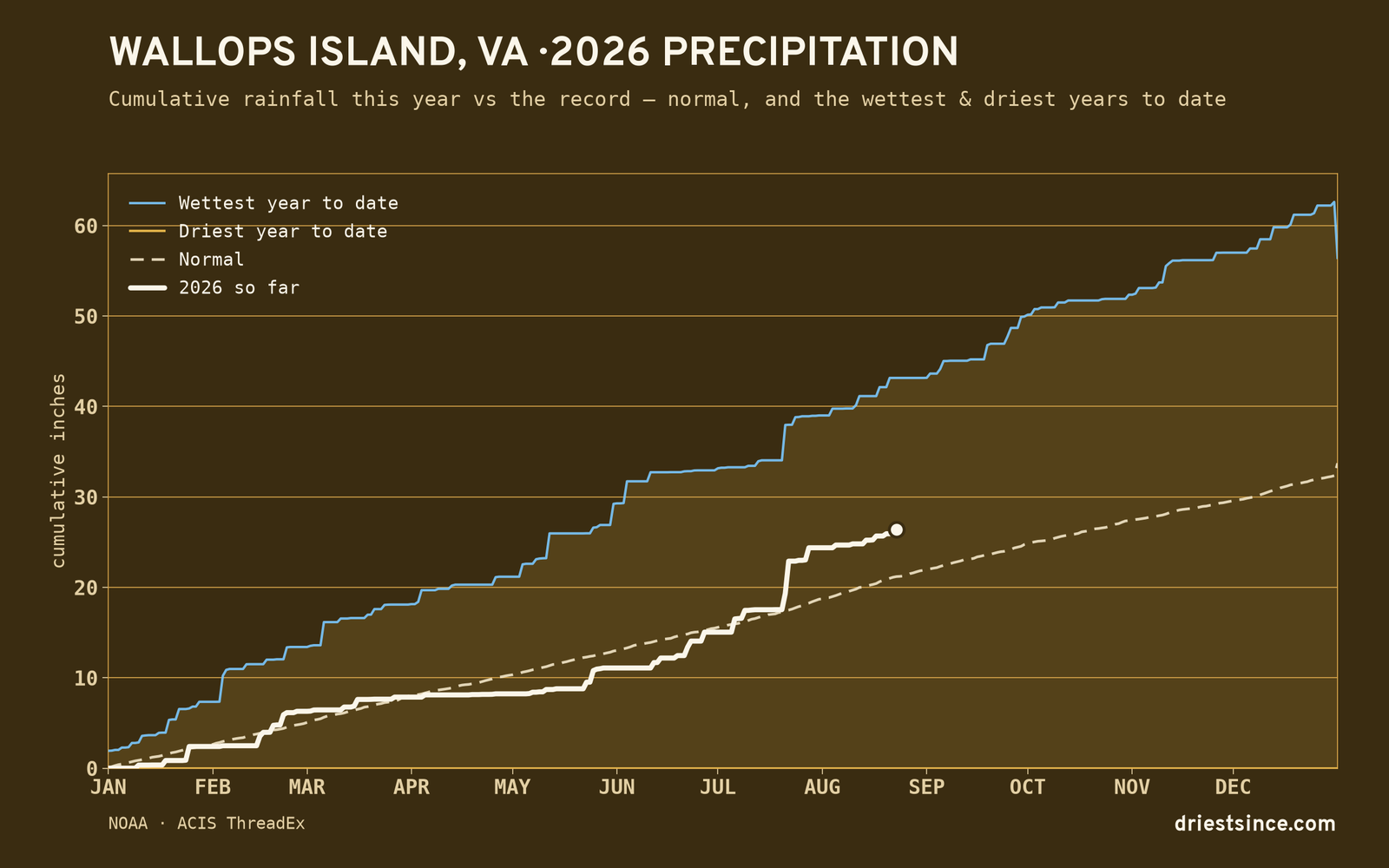 Wallops Island, VA — cumulative rainfall this year vs the record