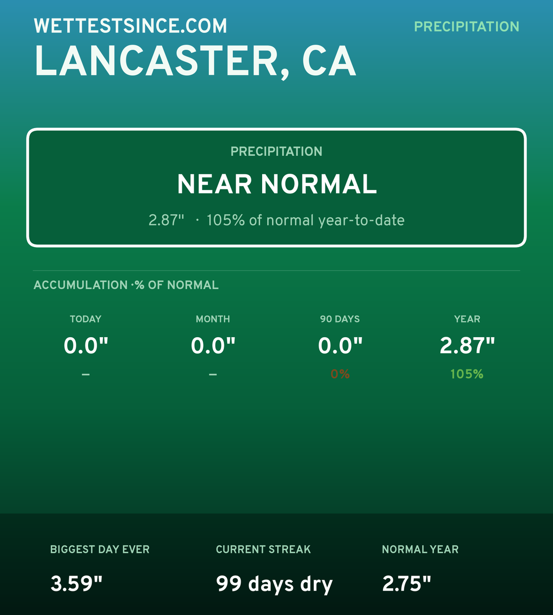 Lancaster, CA precipitation share card