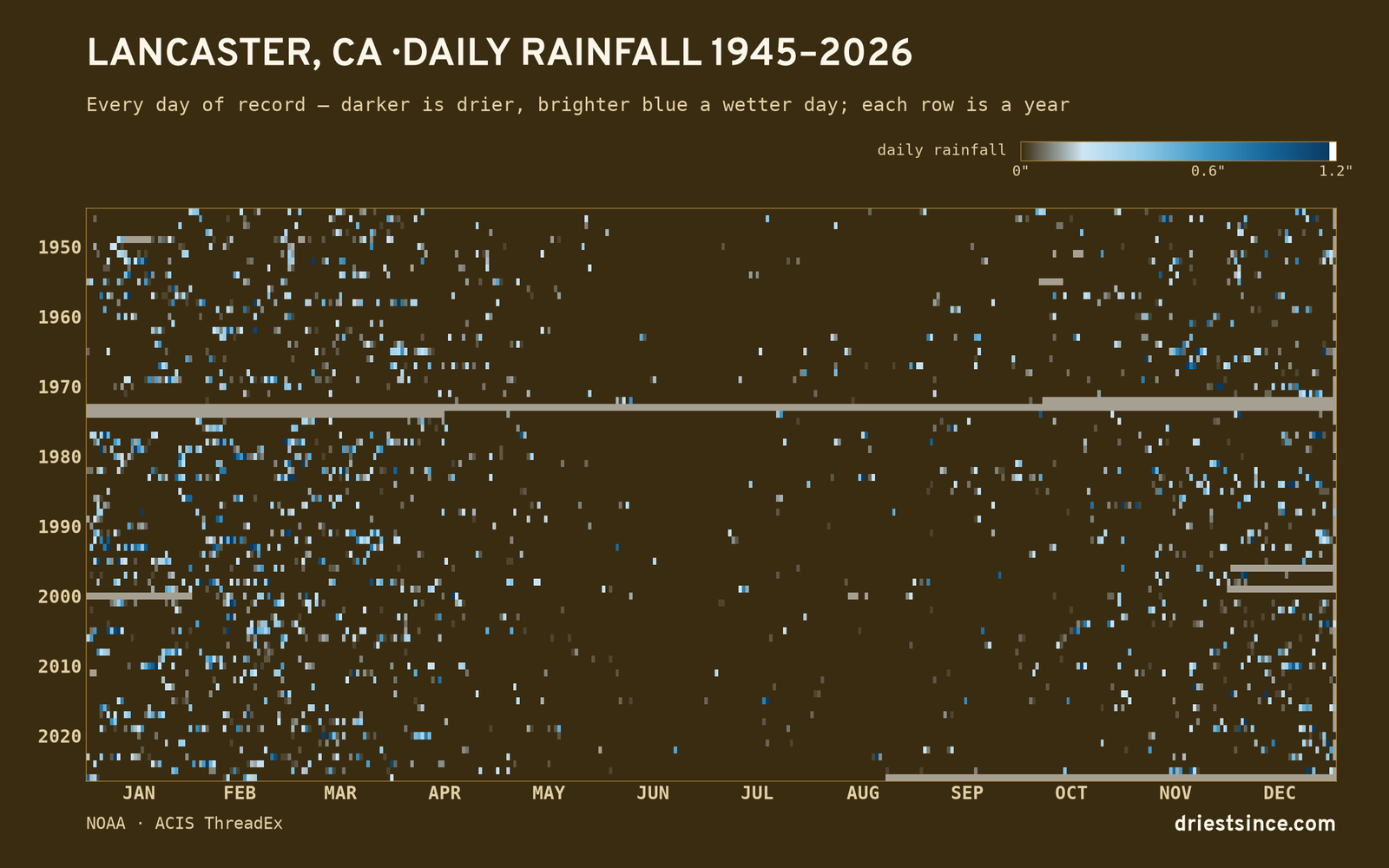 Lancaster, CA — daily rainfall every day on record