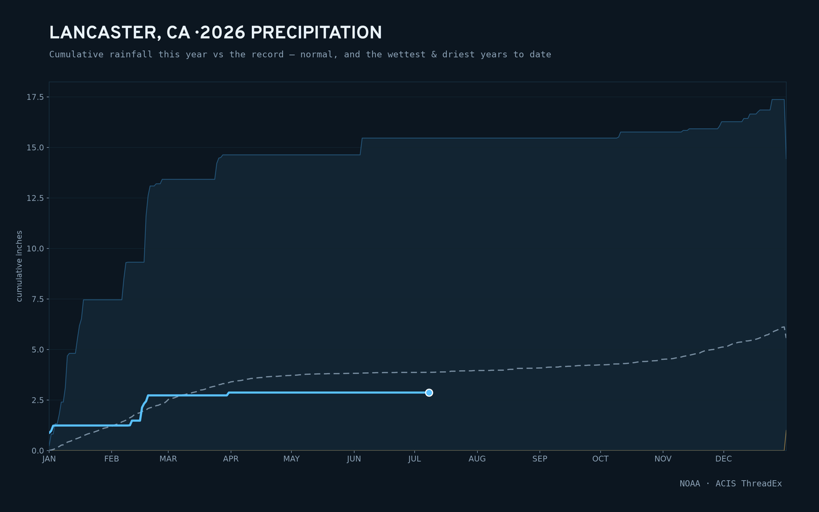 Lancaster, CA — cumulative rainfall this year vs the record