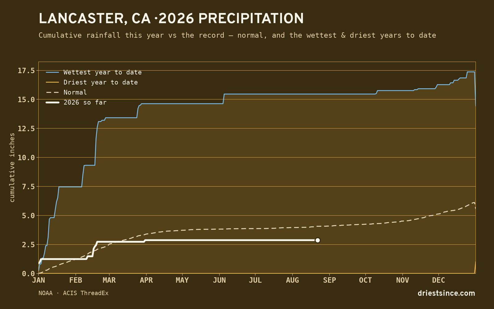 Lancaster, CA — cumulative rainfall this year vs the record