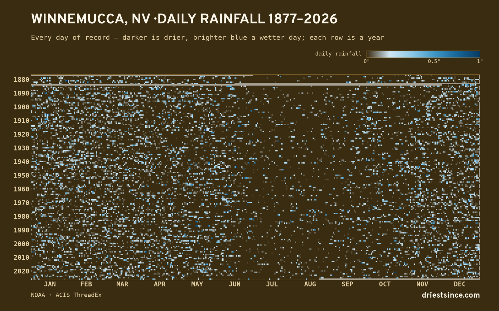 Winnemucca, NV — daily rainfall every day on record