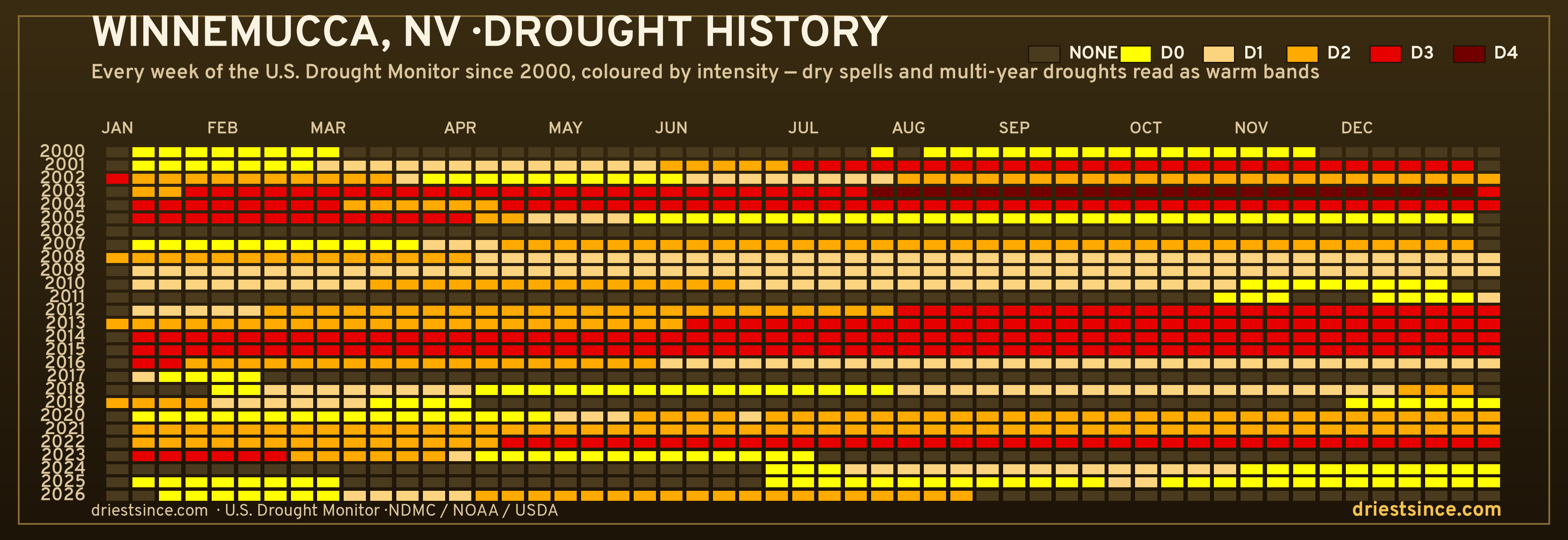 Winnemucca, NV — county drought history since 2000