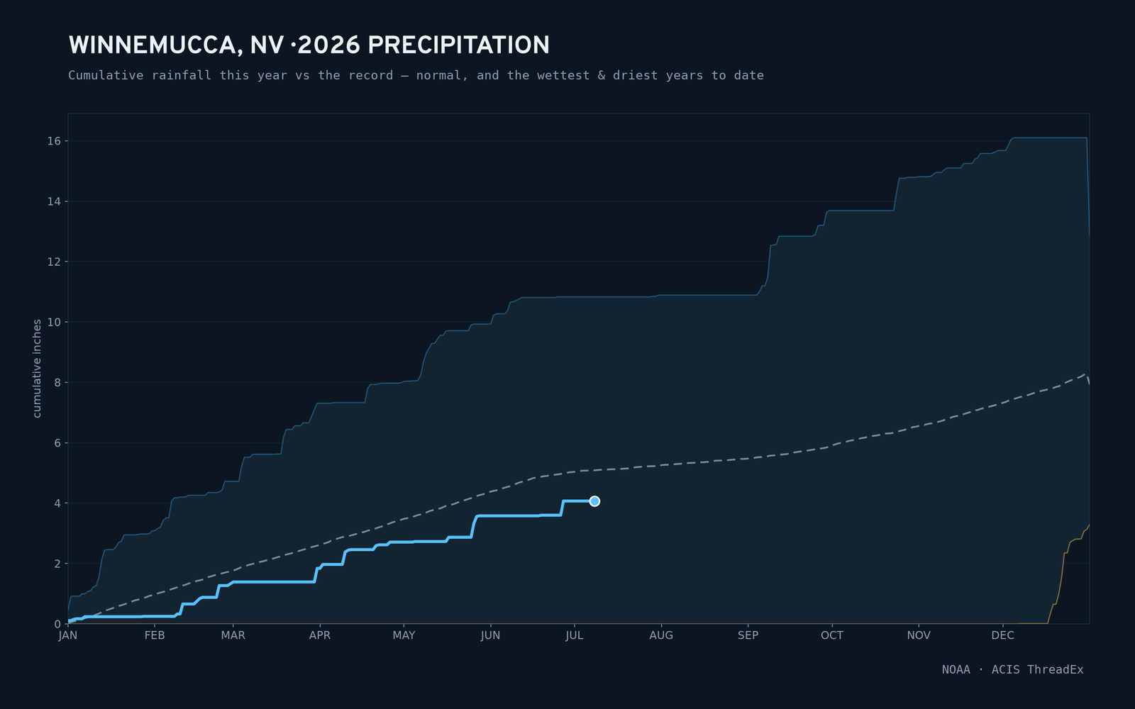 Winnemucca, NV — cumulative rainfall this year vs the record