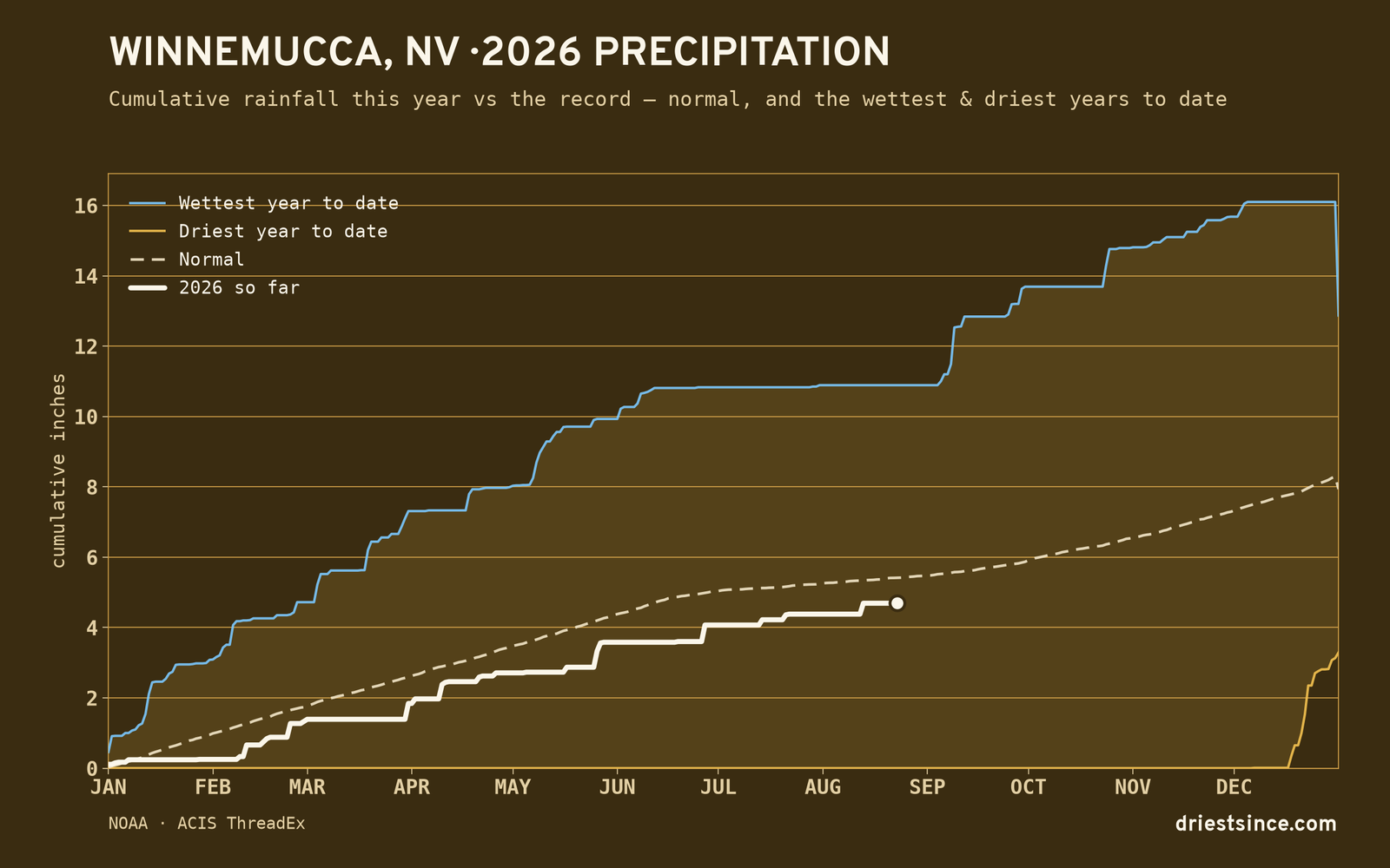 Winnemucca, NV — cumulative rainfall this year vs the record