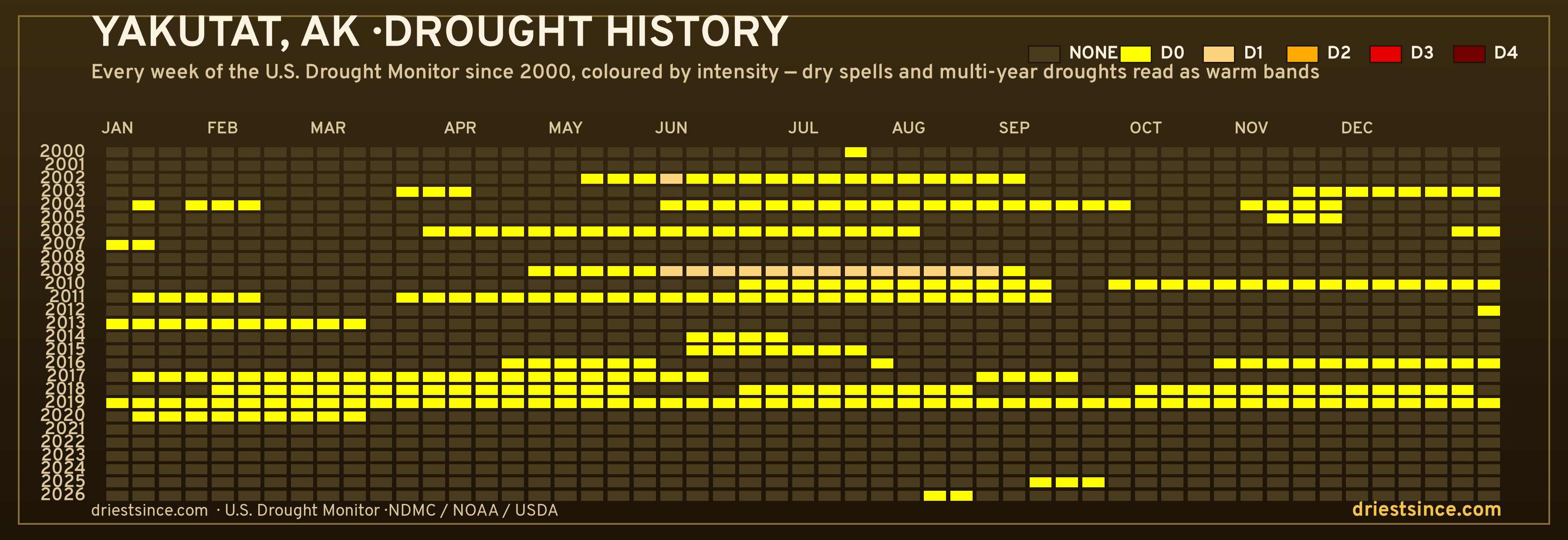 Yakutat, AK — county drought history since 2000