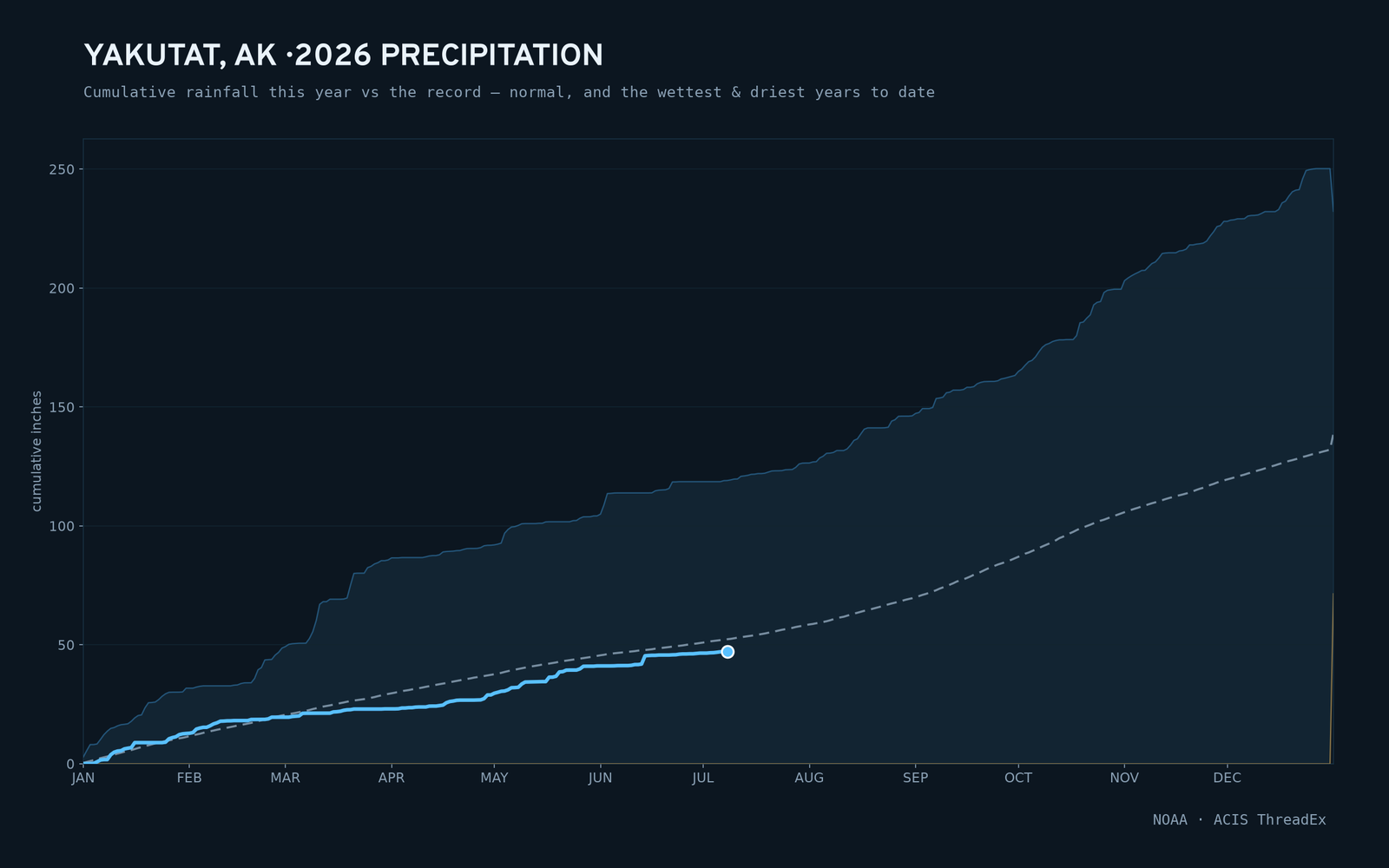 Yakutat, AK — cumulative rainfall this year vs the record