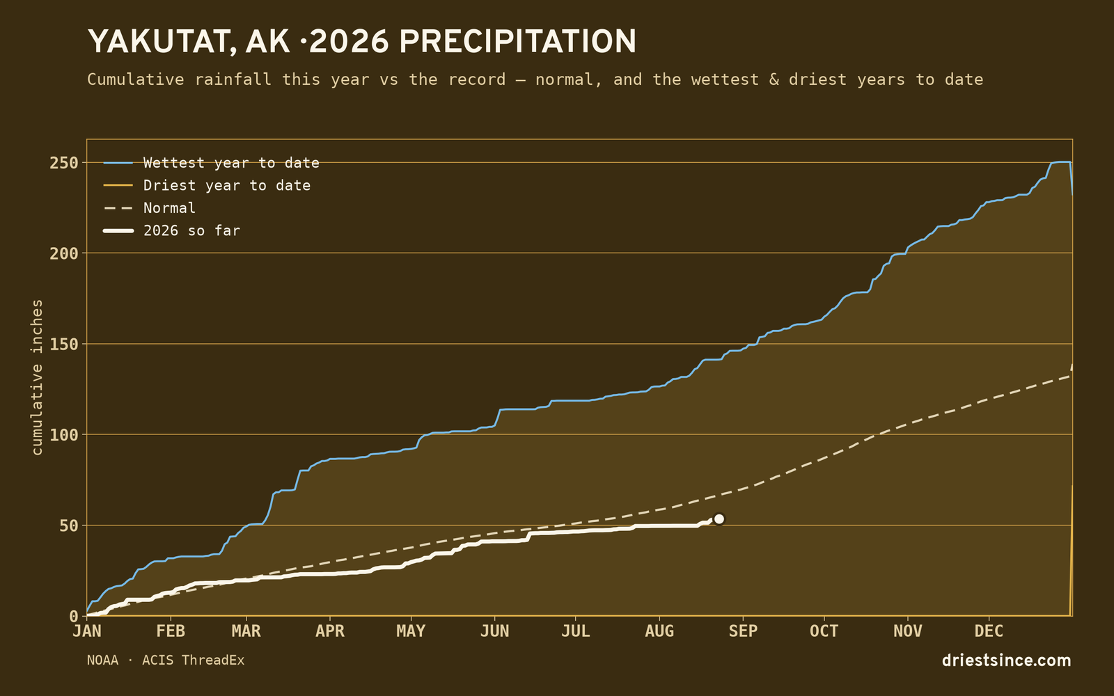 Yakutat, AK — cumulative rainfall this year vs the record