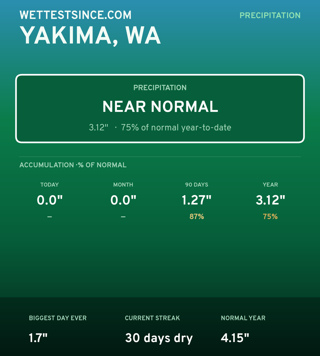 Yakima, WA precipitation share card