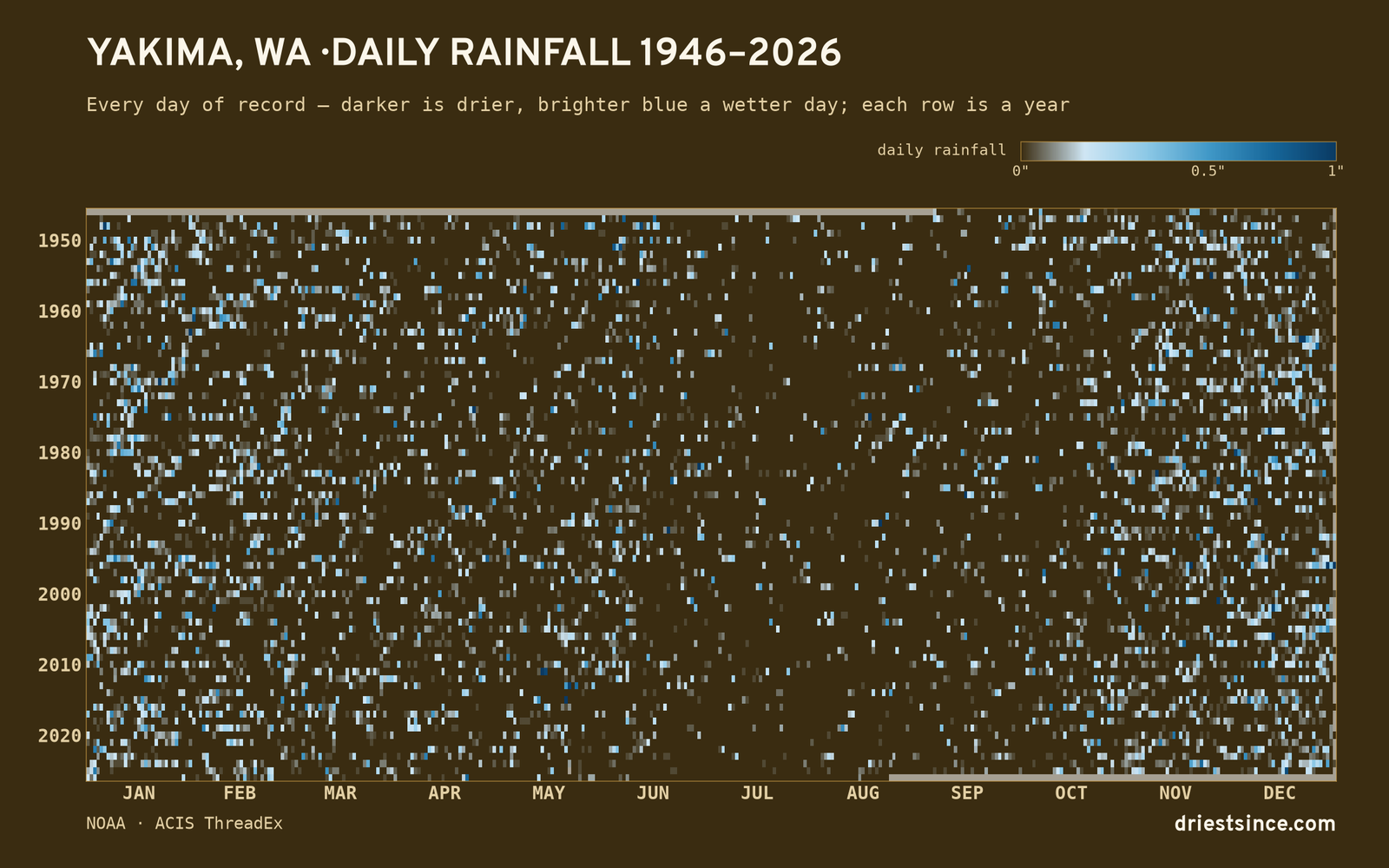Yakima, WA — daily rainfall every day on record