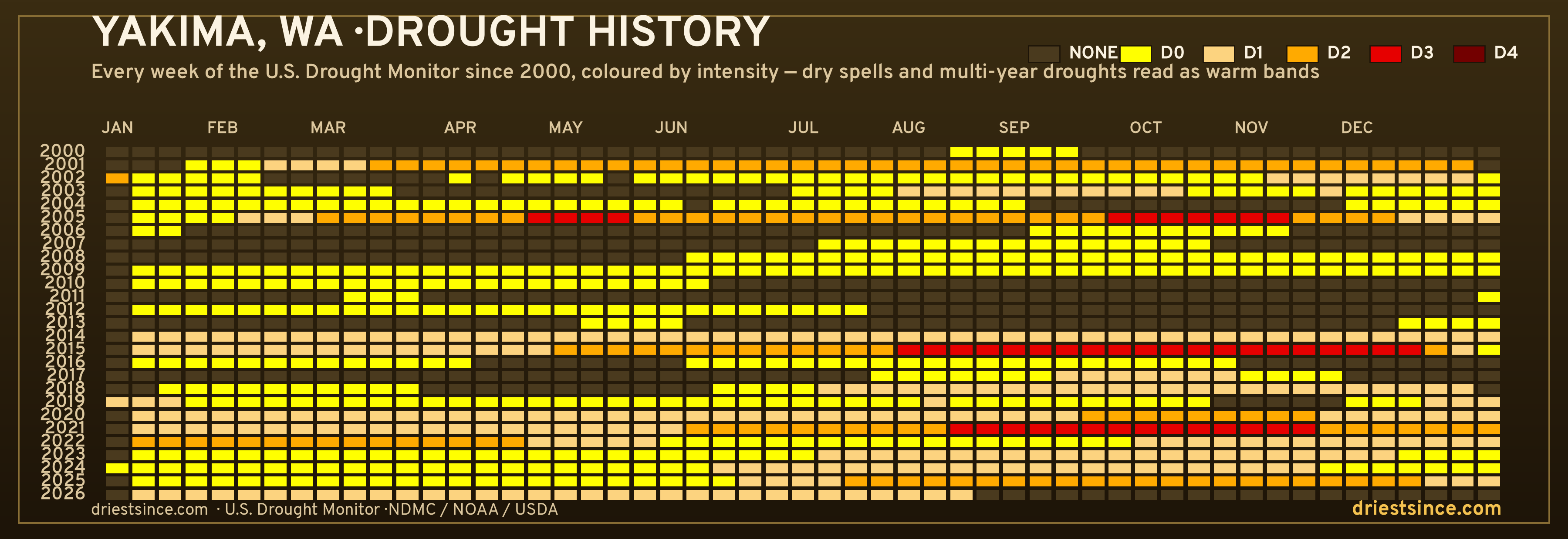 Yakima, WA — county drought history since 2000