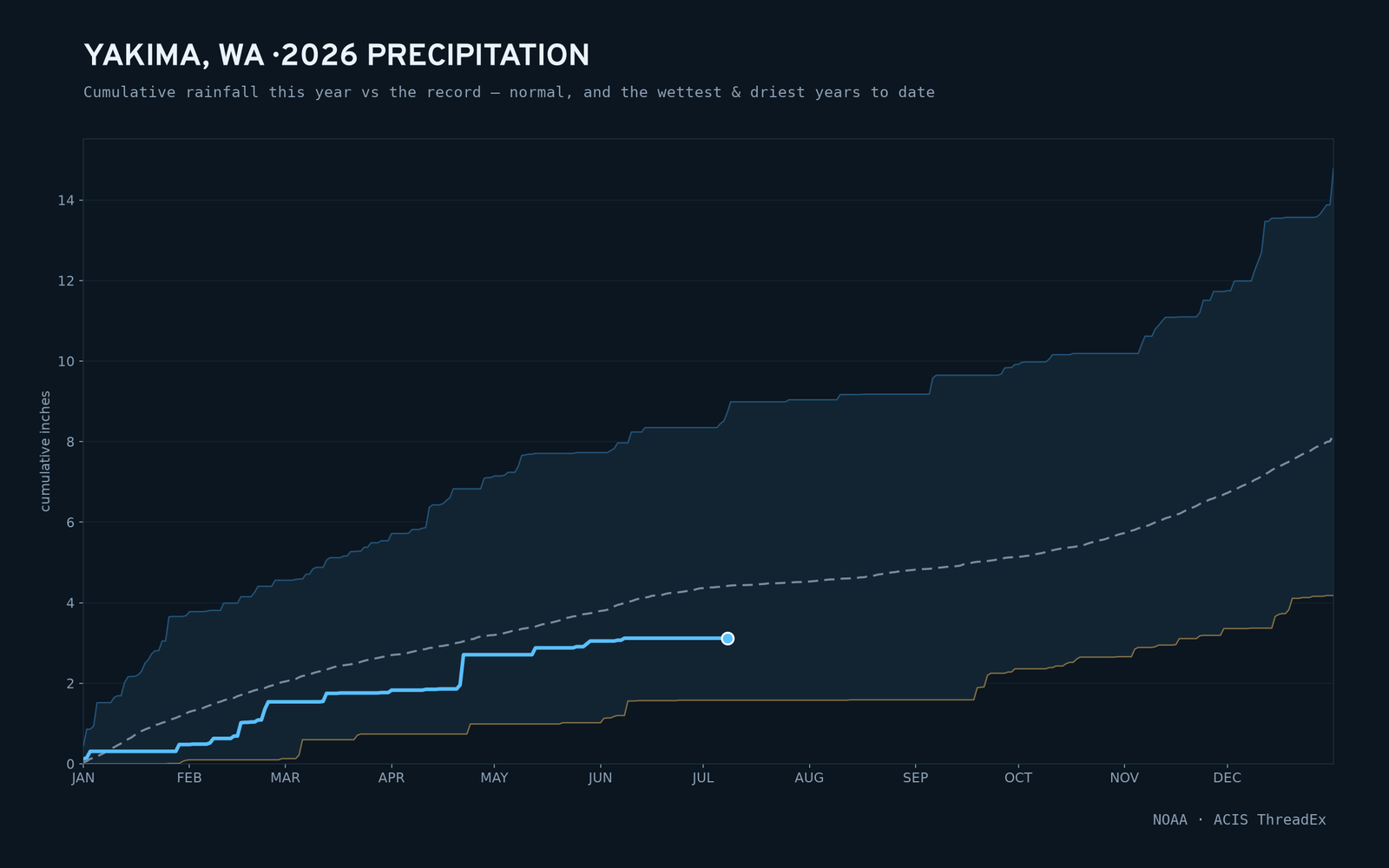 Yakima, WA — cumulative rainfall this year vs the record
