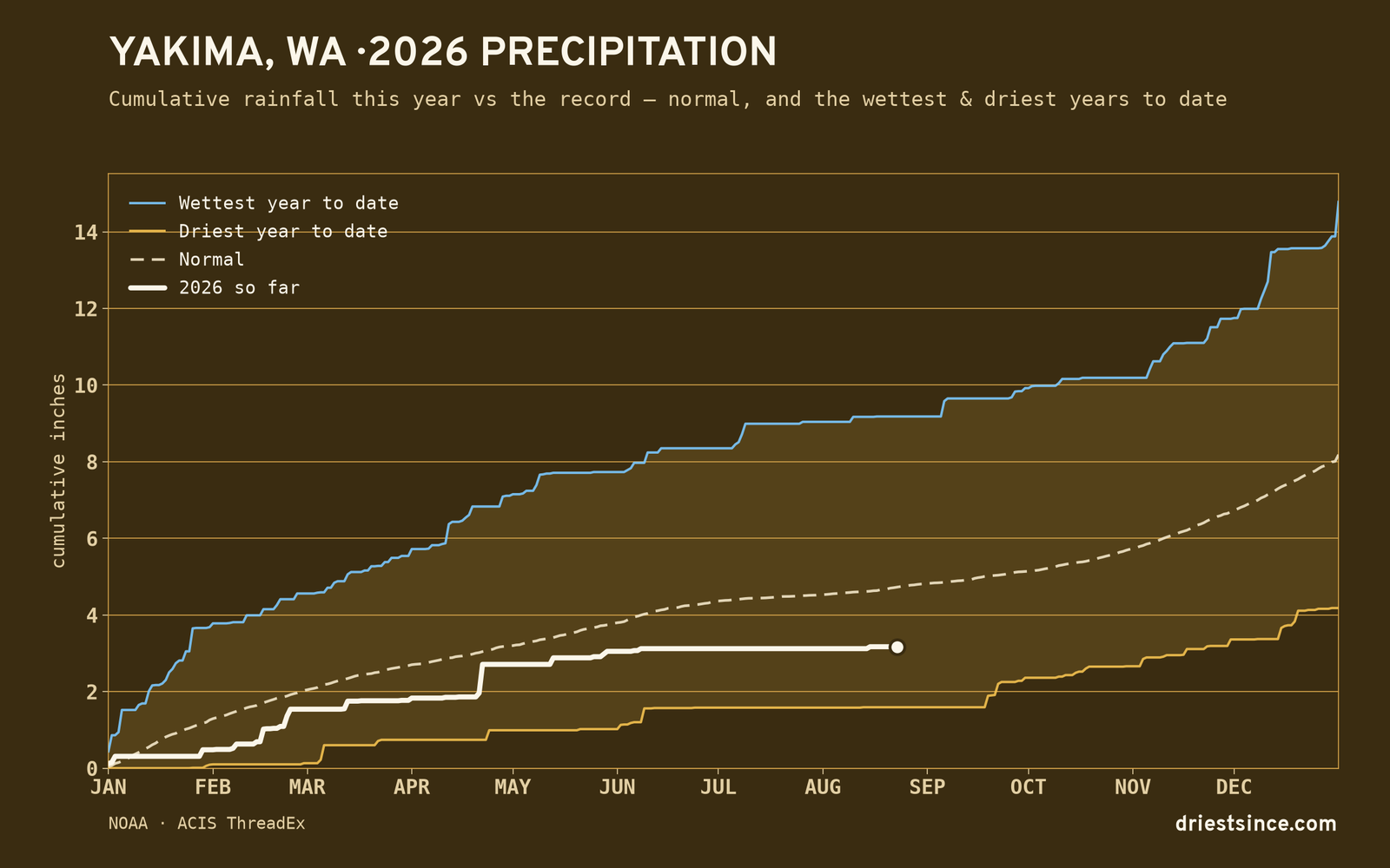 Yakima, WA — cumulative rainfall this year vs the record
