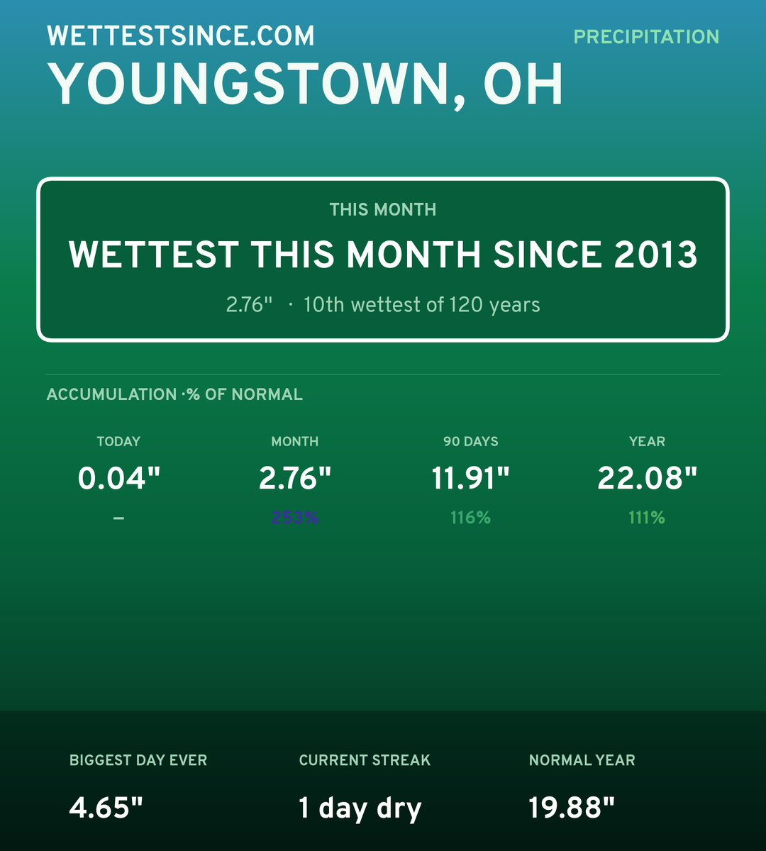 Youngstown, OH precipitation share card