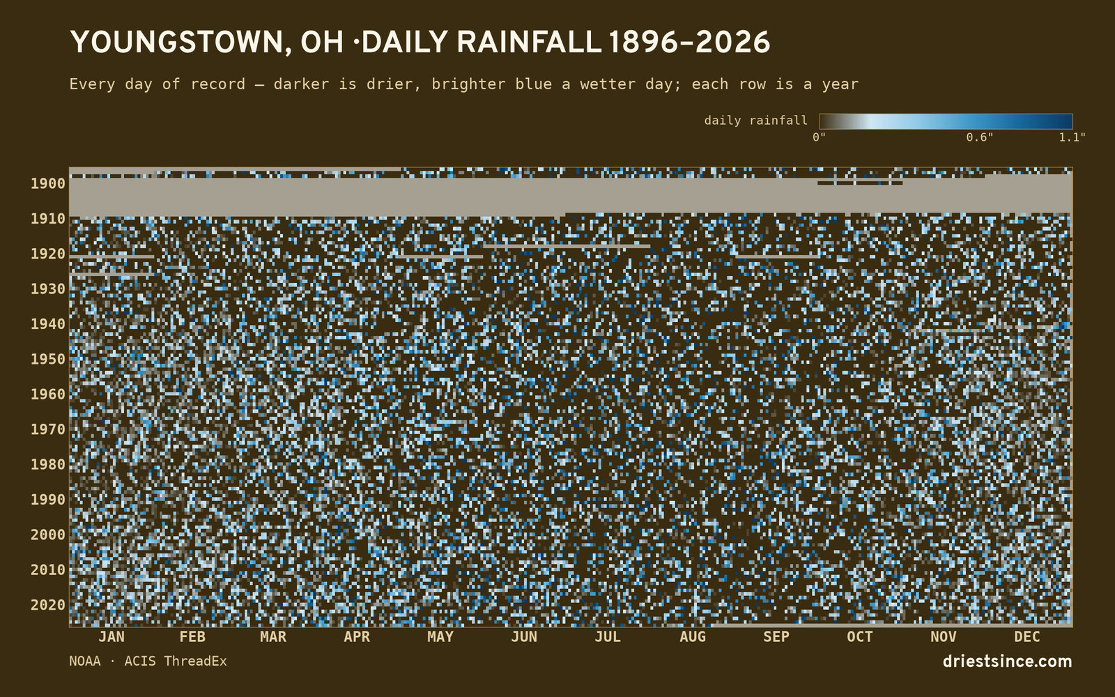 Youngstown, OH — daily rainfall every day on record
