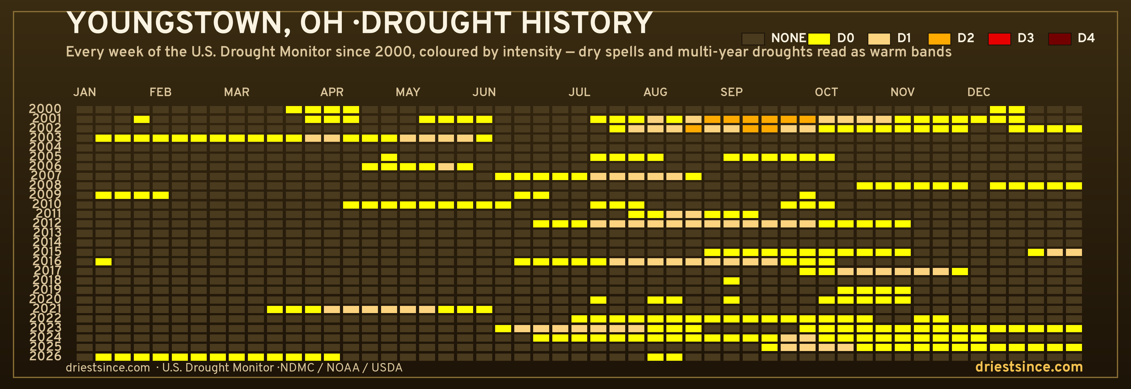 Youngstown, OH — county drought history since 2000