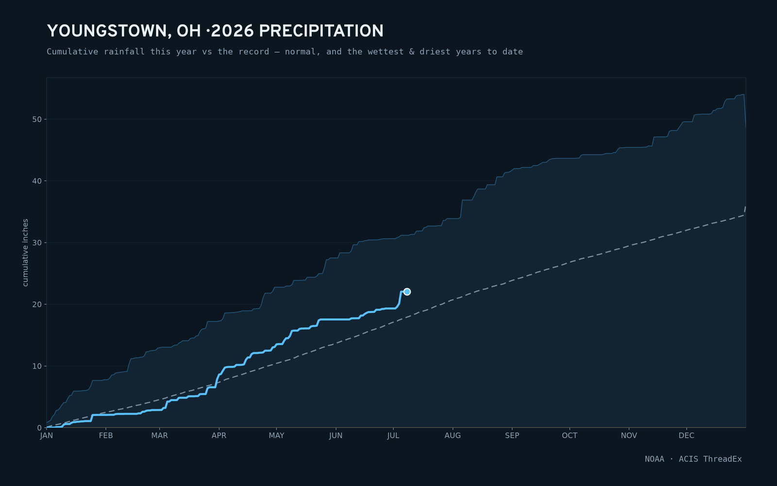 Youngstown, OH — cumulative rainfall this year vs the record